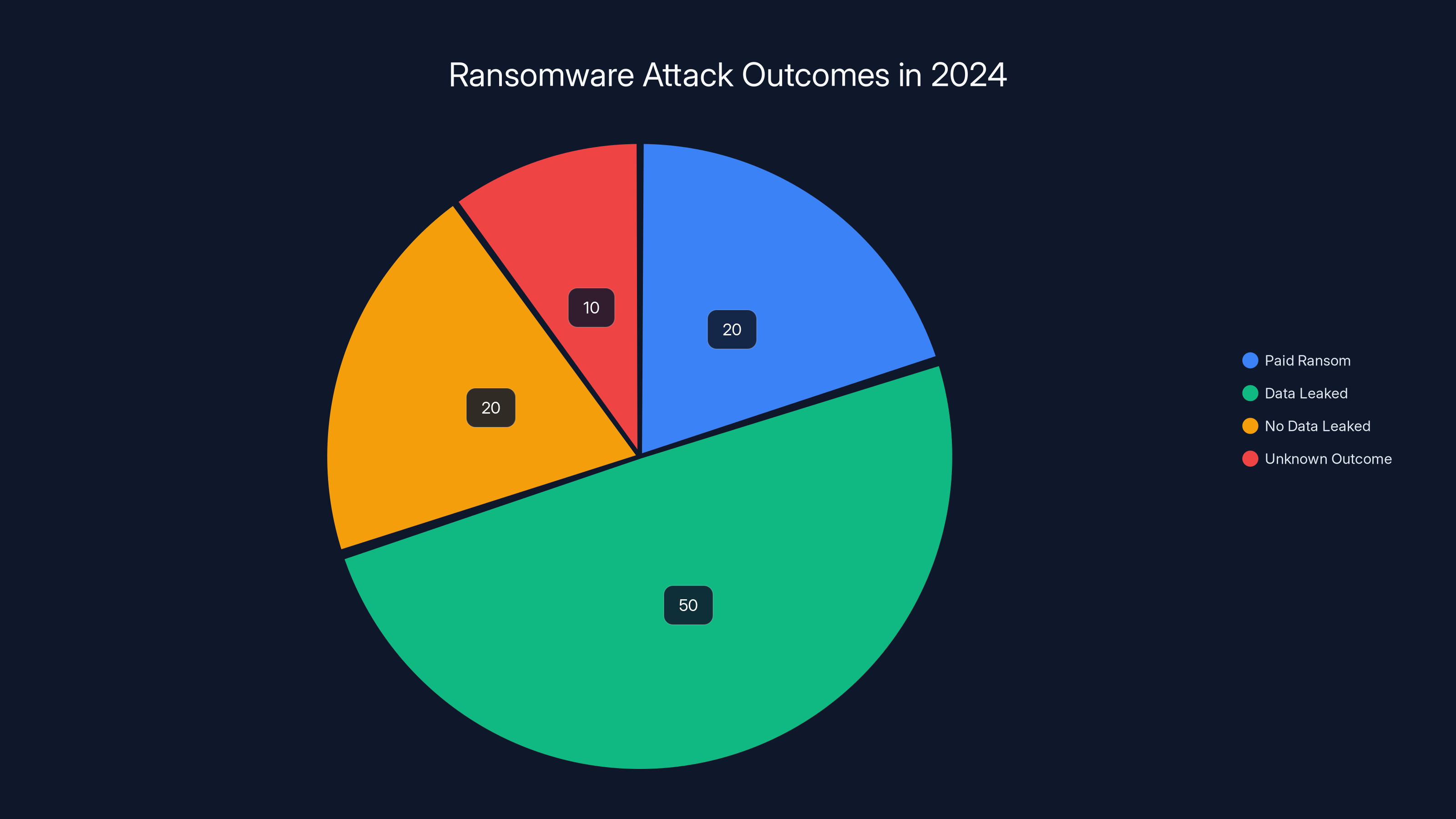 Ransomware Attack Outcomes in 2024