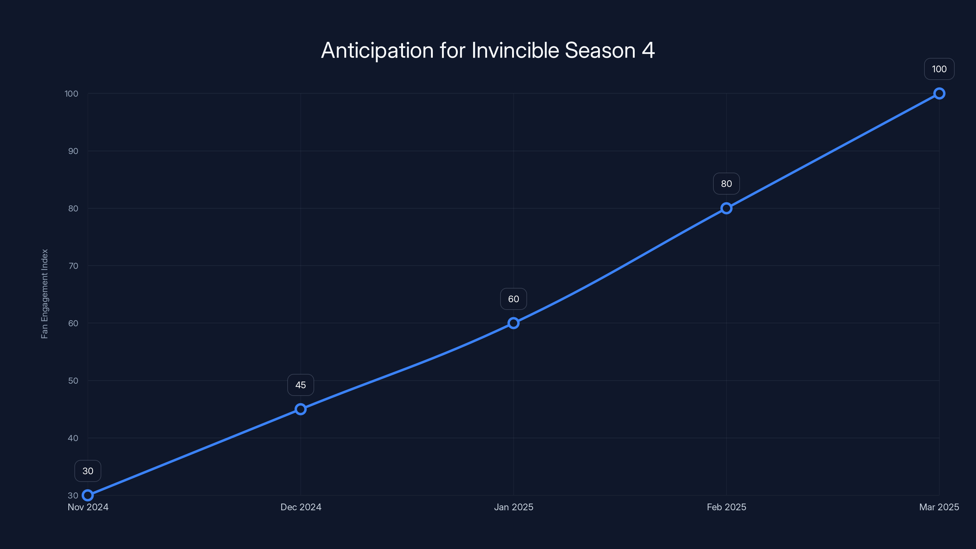 Anticipation for Invincible Season 4