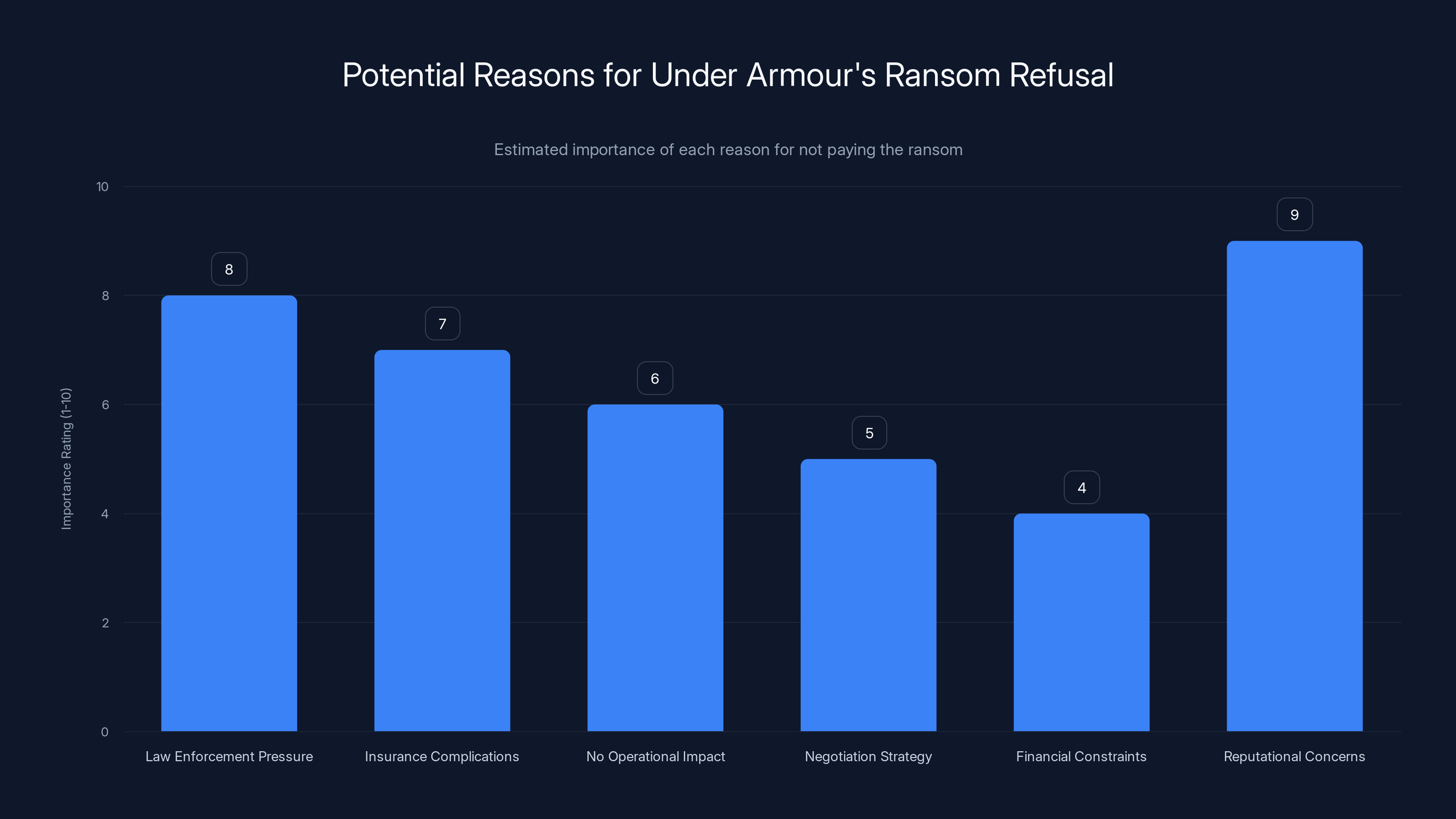 Potential Reasons for Under Armour's Ransom Refusal