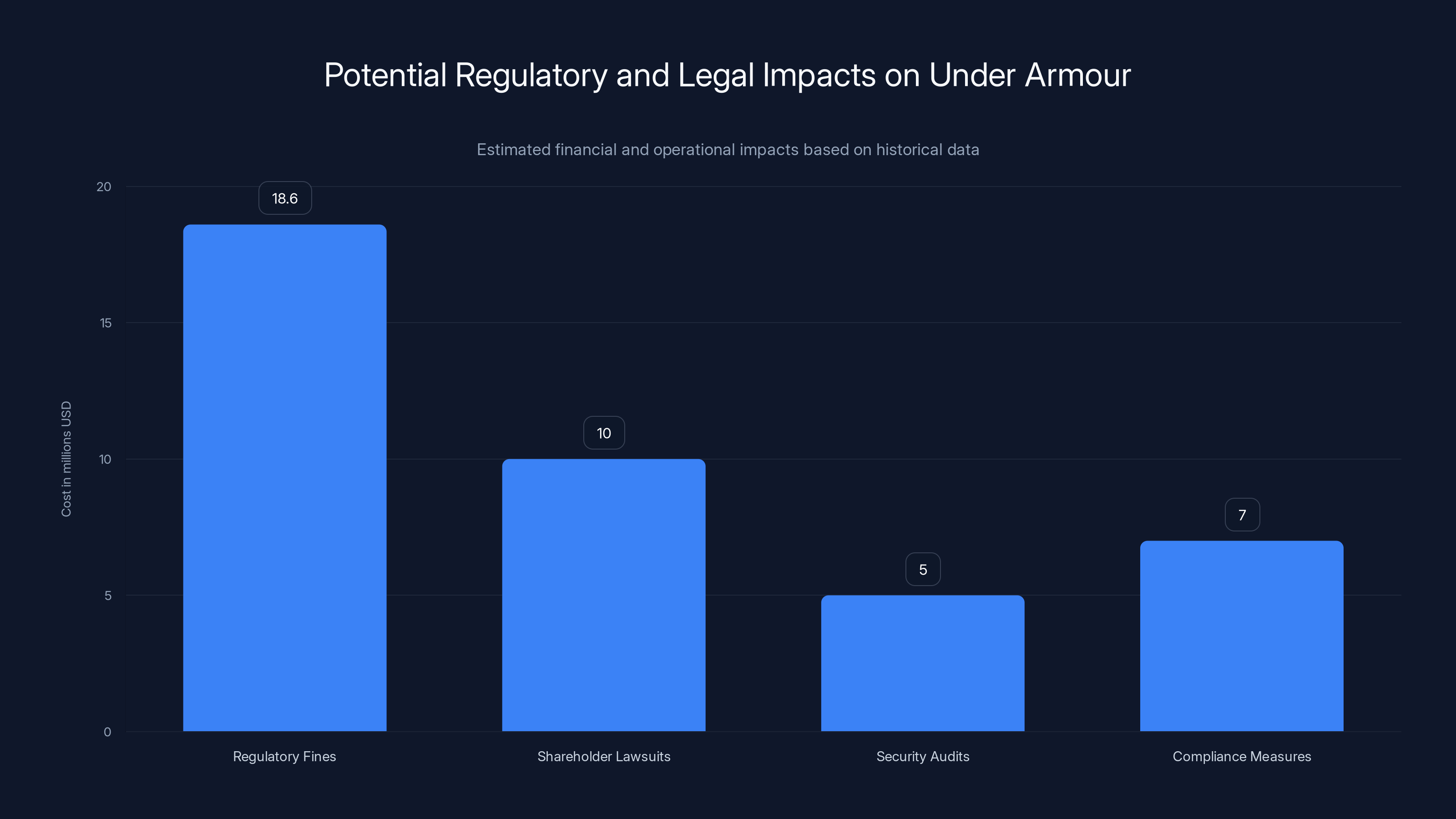 Potential Regulatory and Legal Impacts on Under Armour