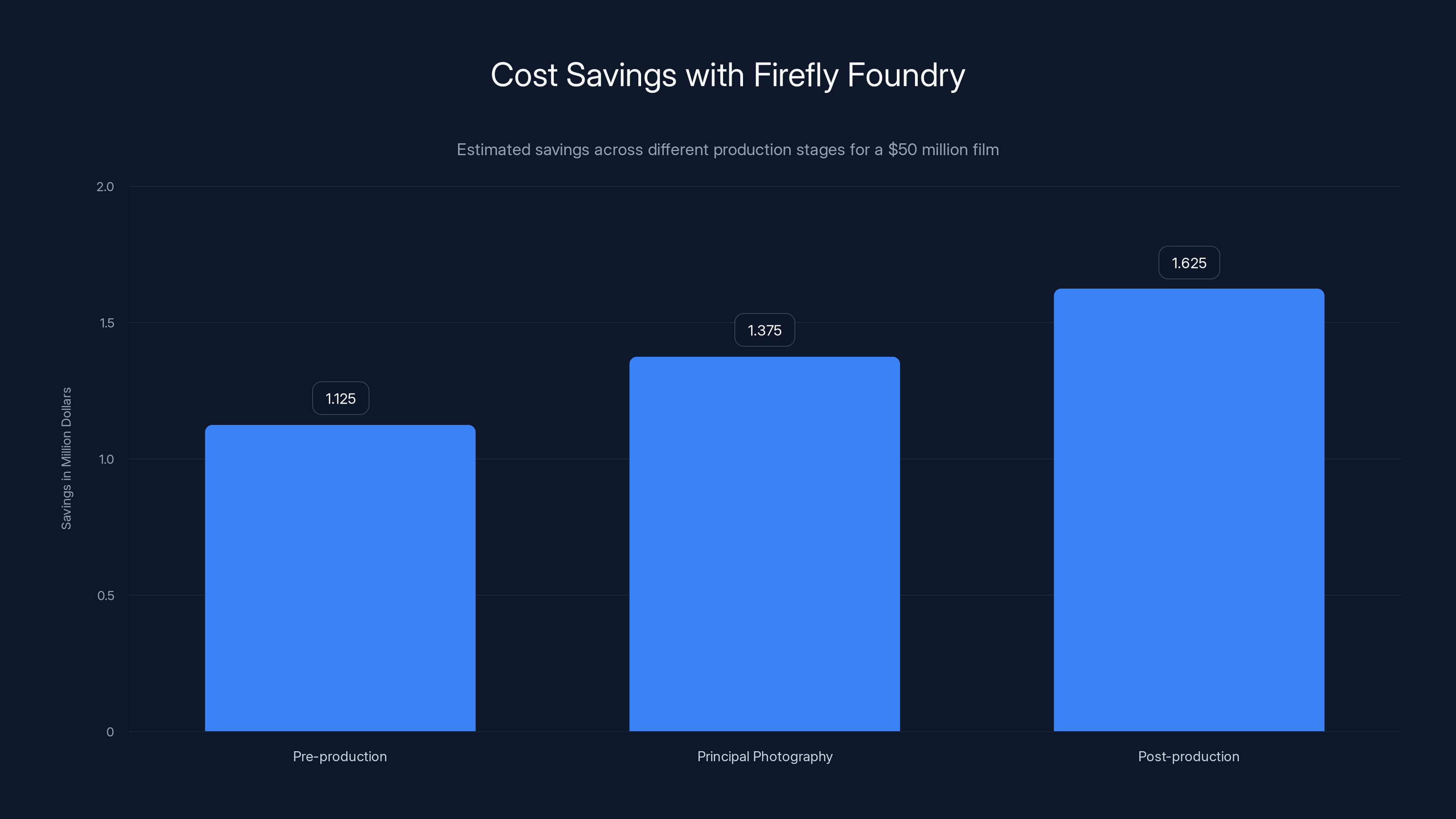 Cost Savings with Firefly Foundry
