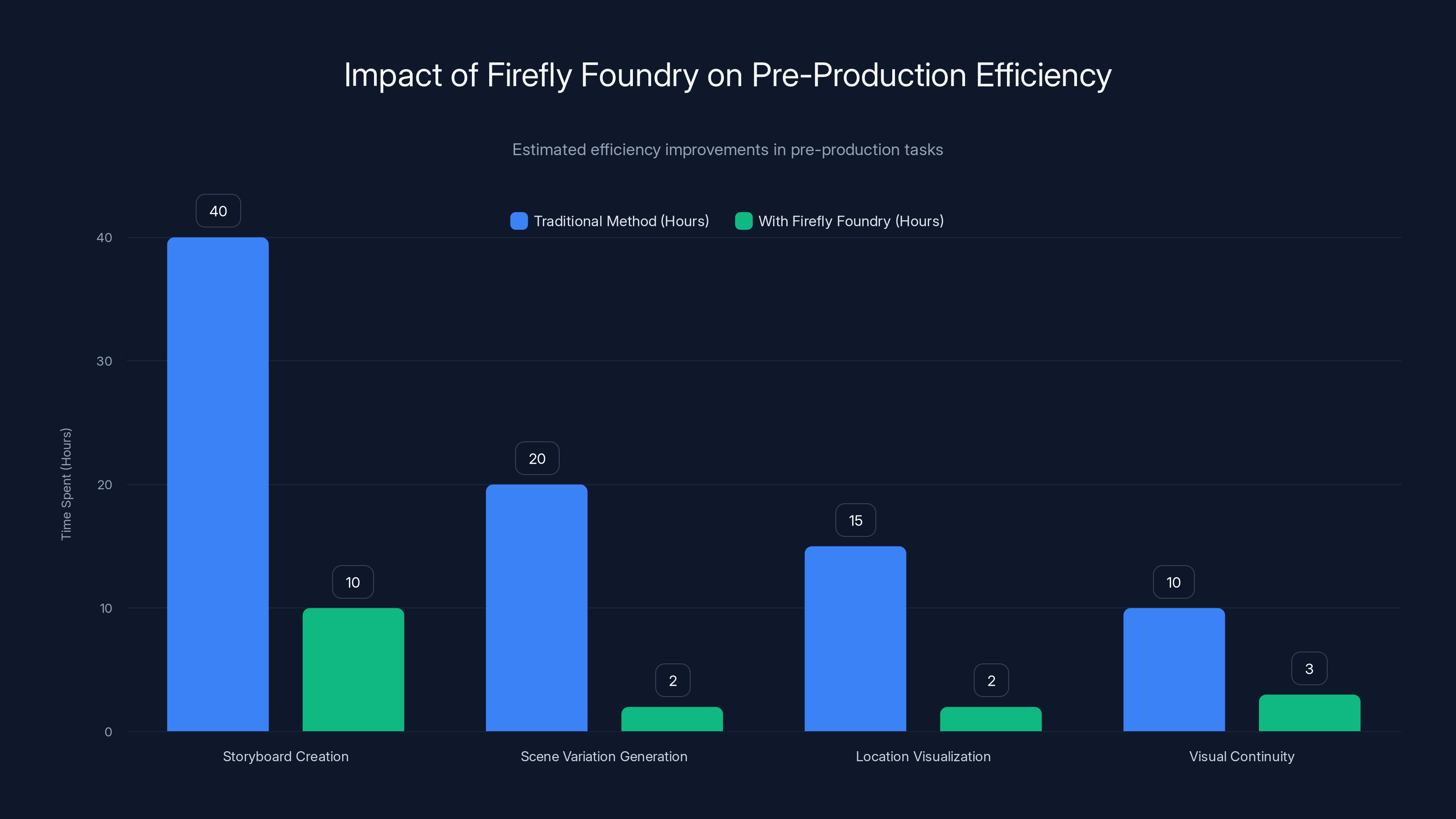 Impact of Firefly Foundry on Pre-Production Efficiency