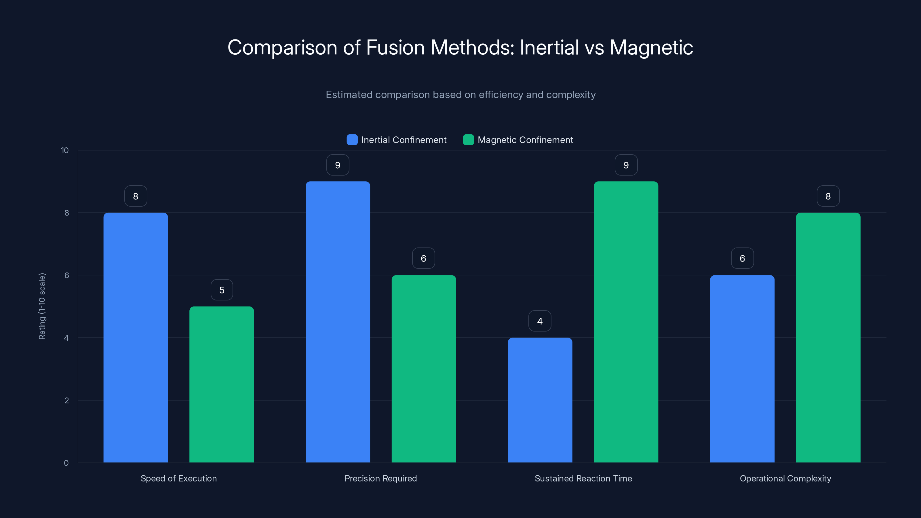 Comparison of Fusion Methods: Inertial vs Magnetic
