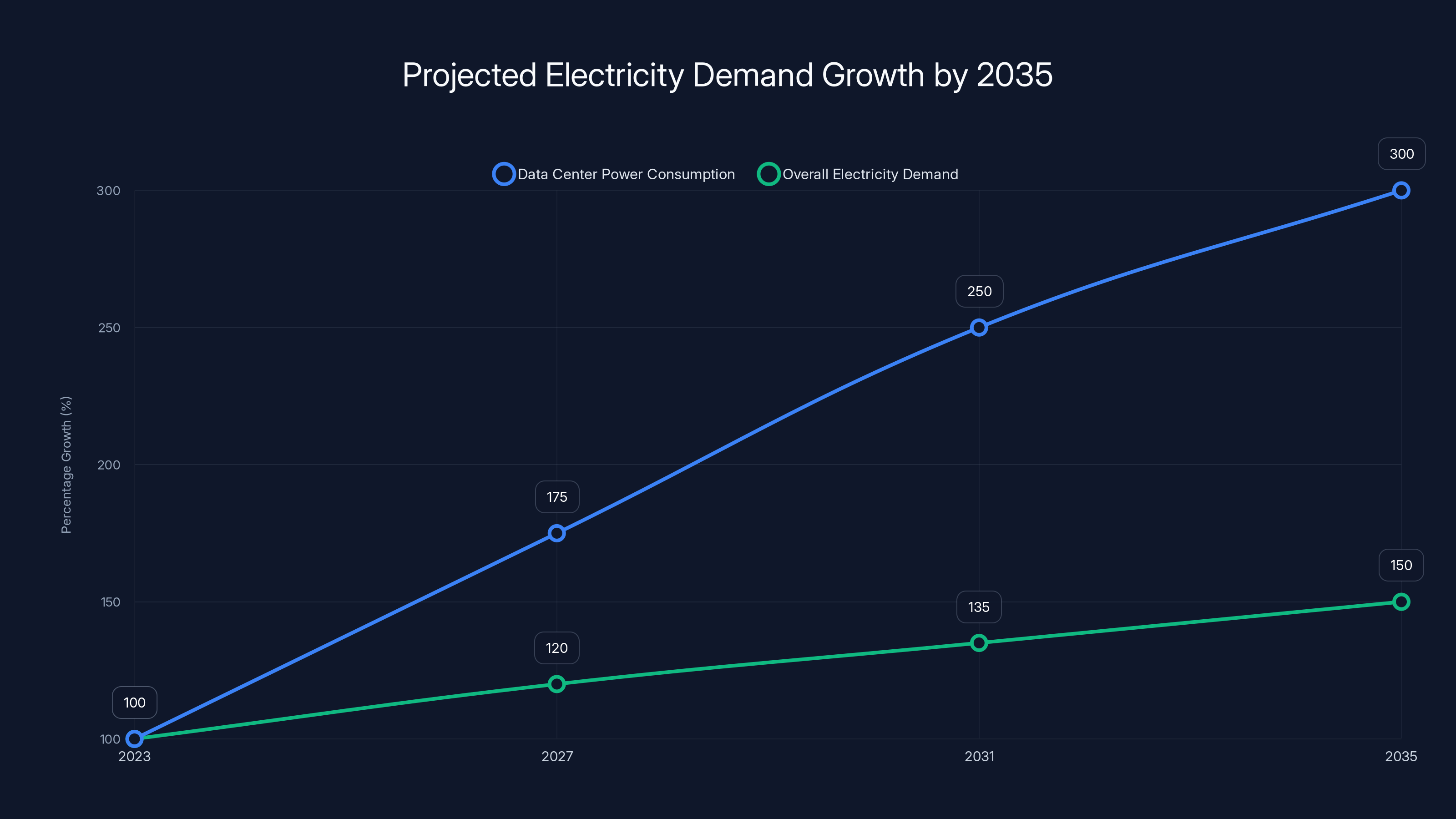 Projected Electricity Demand Growth by 2035