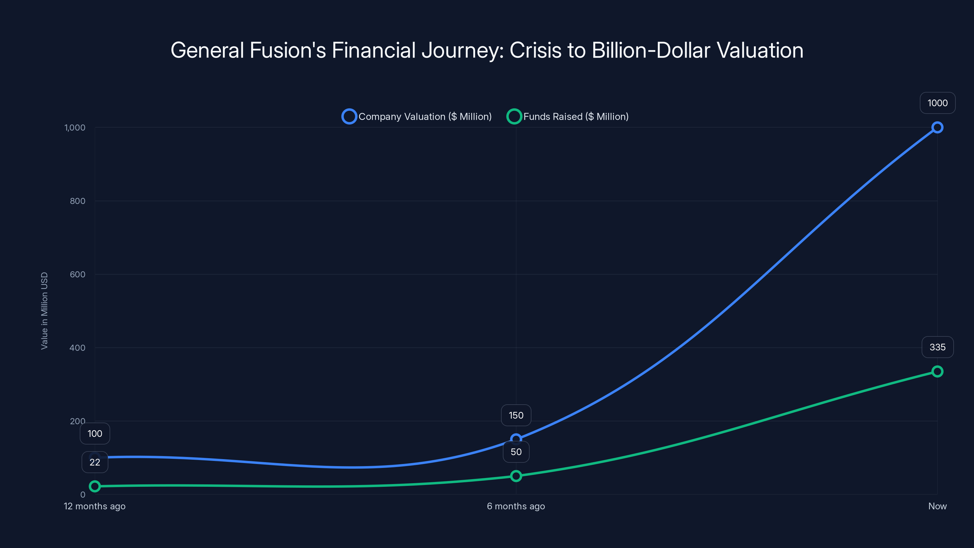 General Fusion's Financial Journey: Crisis to Billion-Dollar Valuation