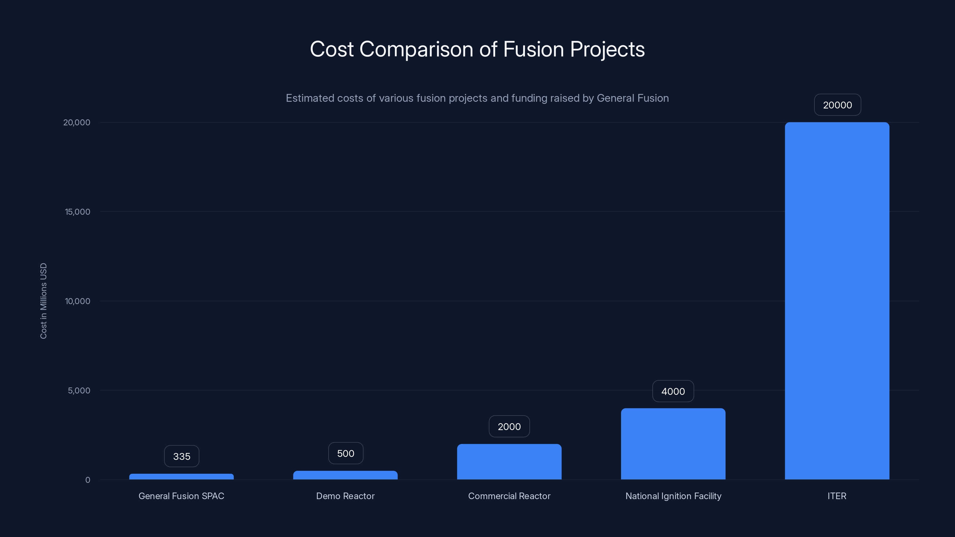 Cost Comparison of Fusion Projects
