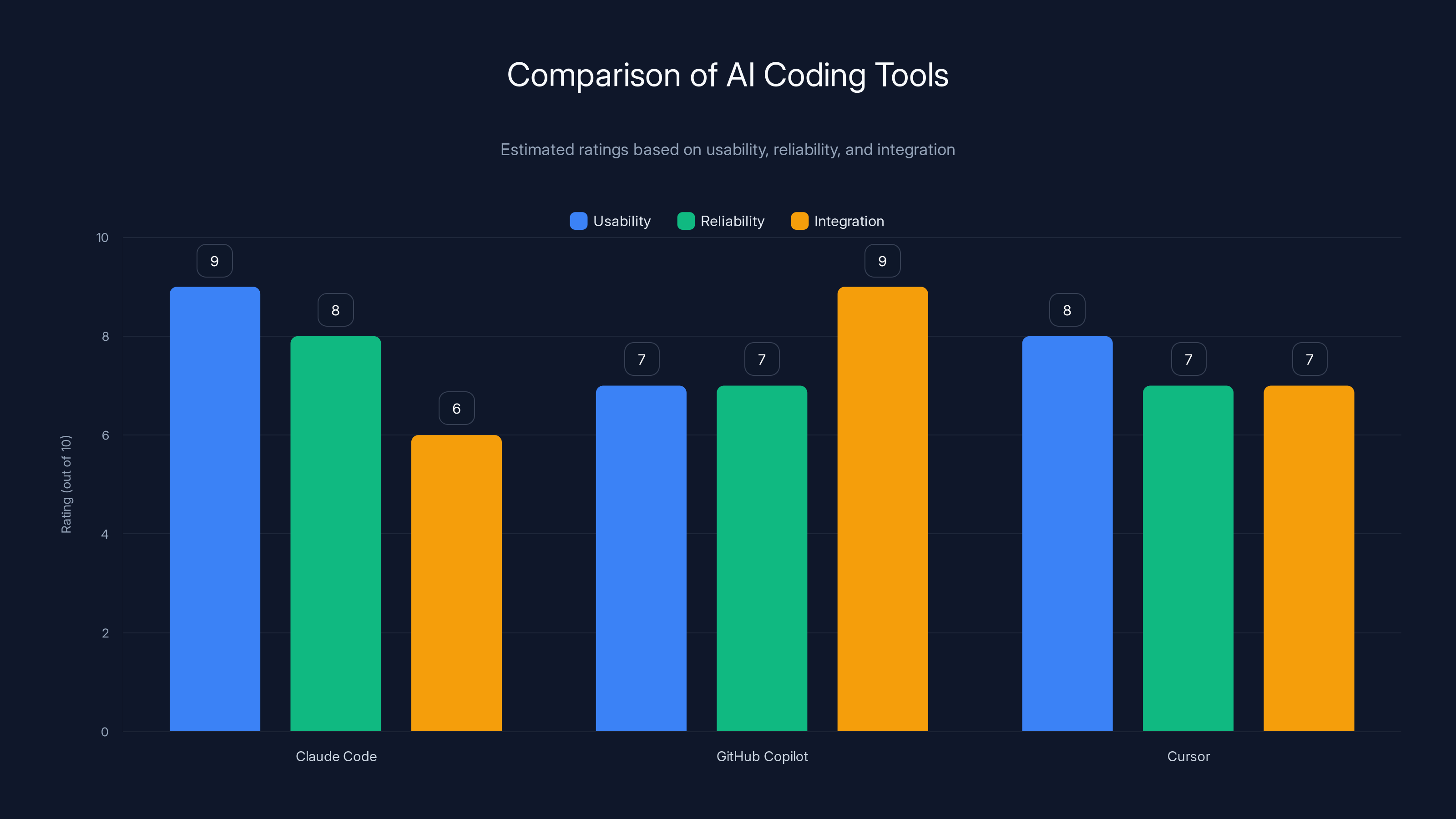 Comparison of AI Coding Tools