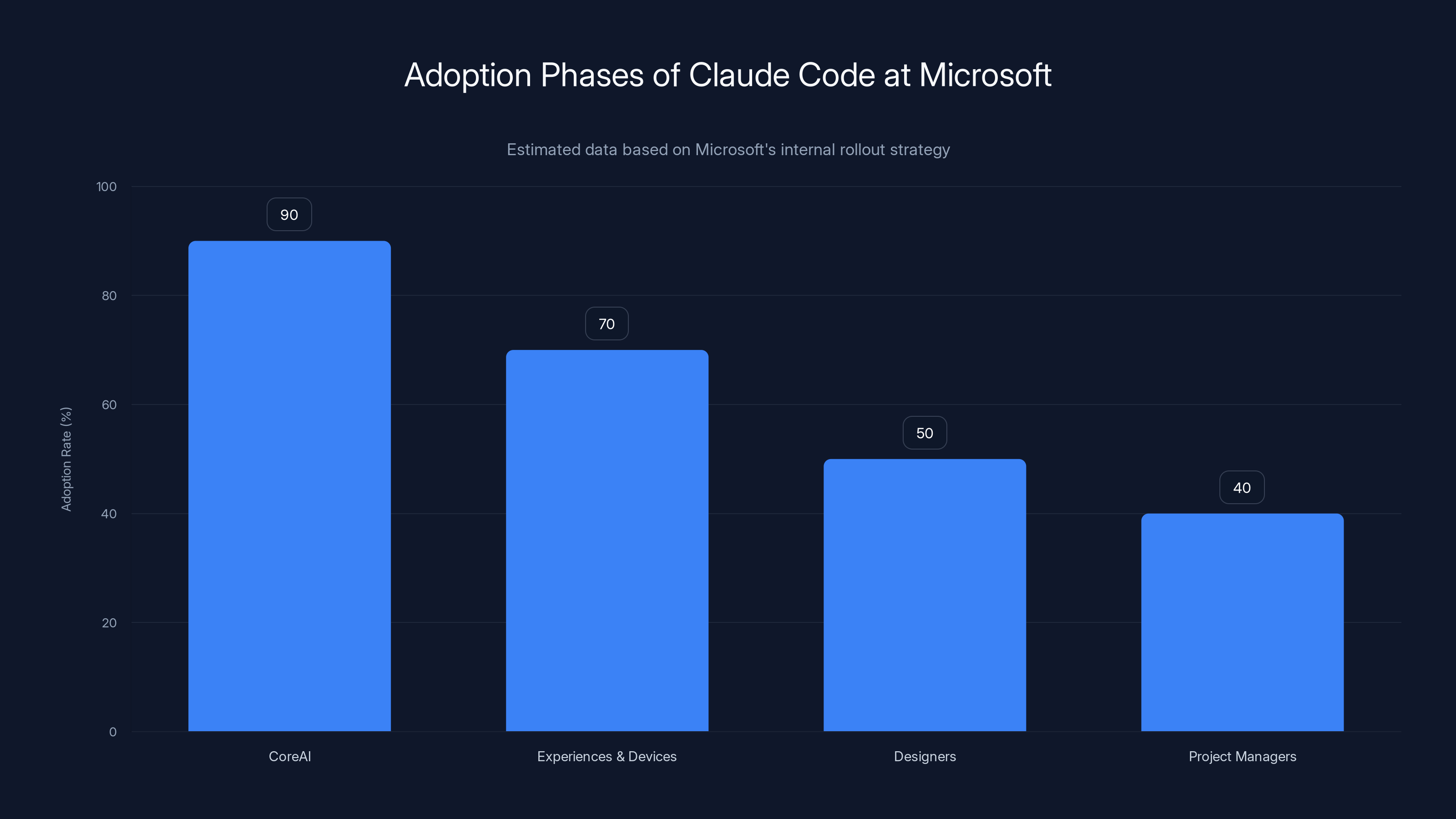 Adoption Phases of Claude Code at Microsoft
