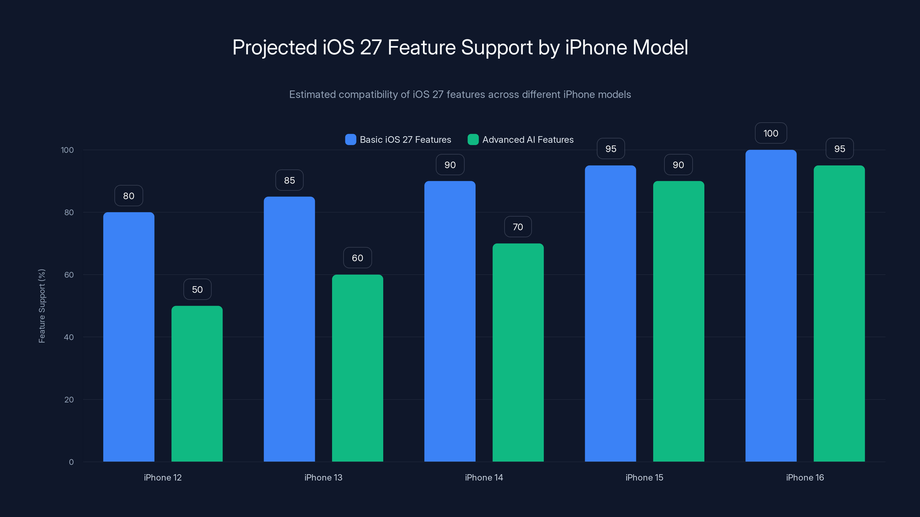 Projected iOS 27 Feature Support by iPhone Model