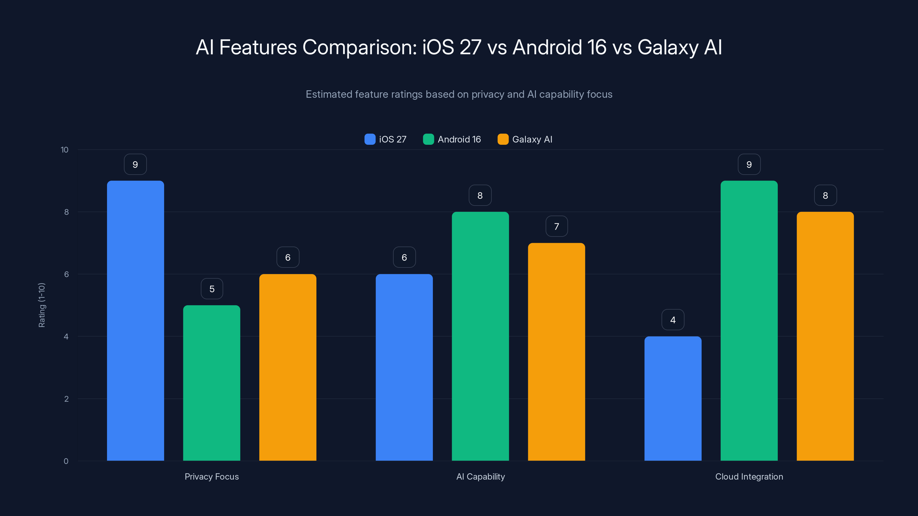 AI Features Comparison: iOS 27 vs Android 16 vs Galaxy AI