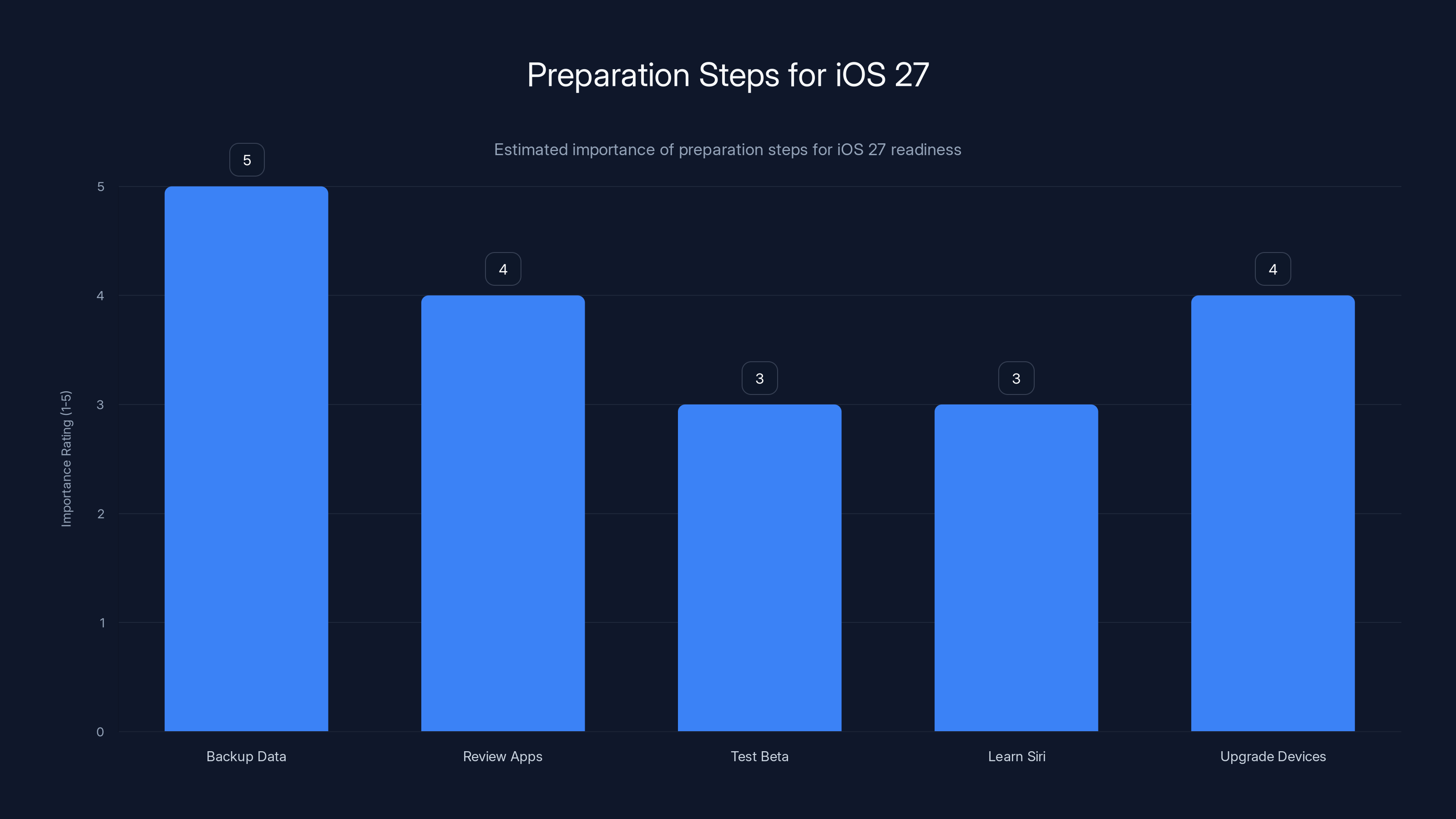 Preparation Steps for iOS 27