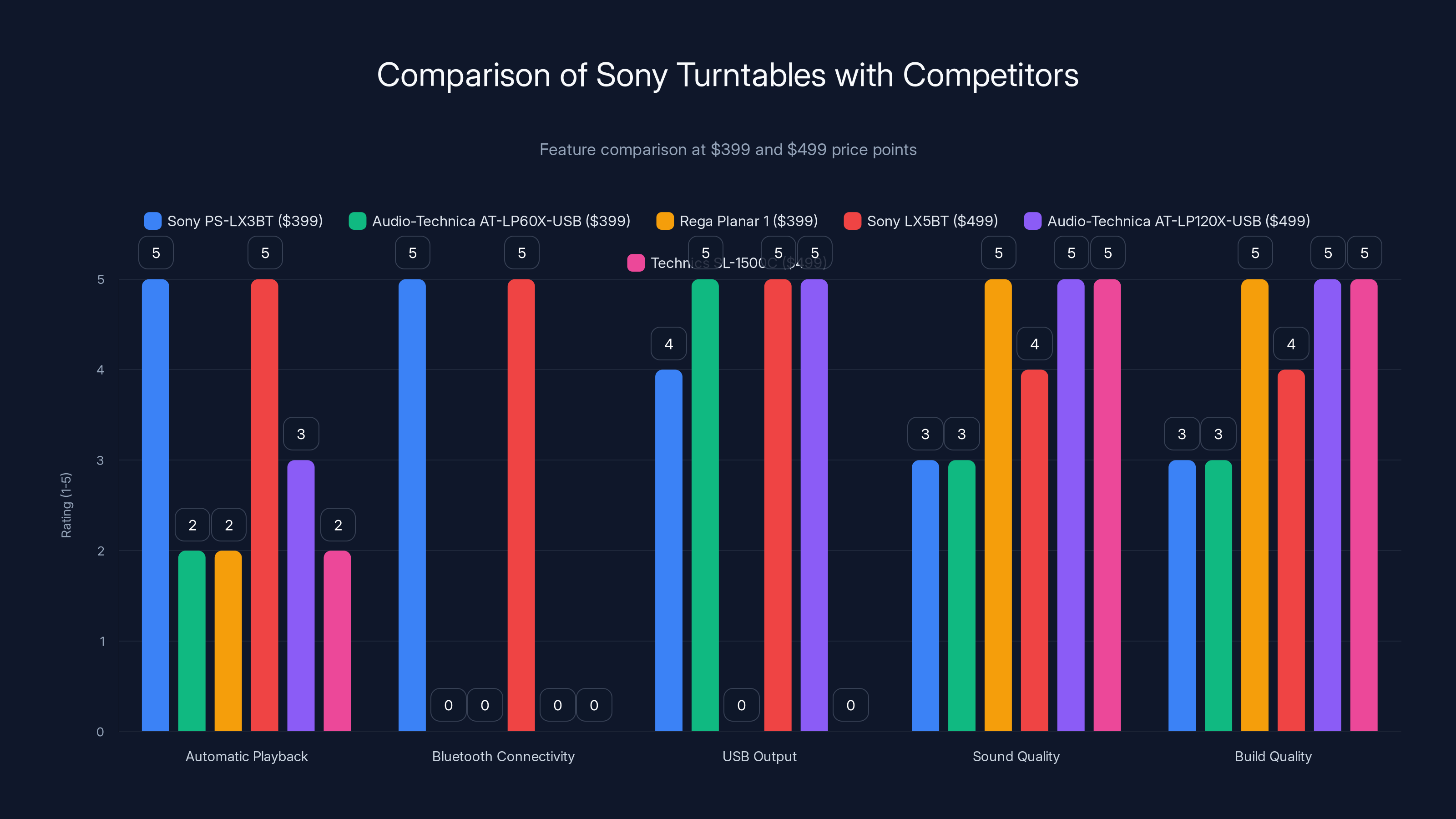Comparison of Sony Turntables with Competitors
