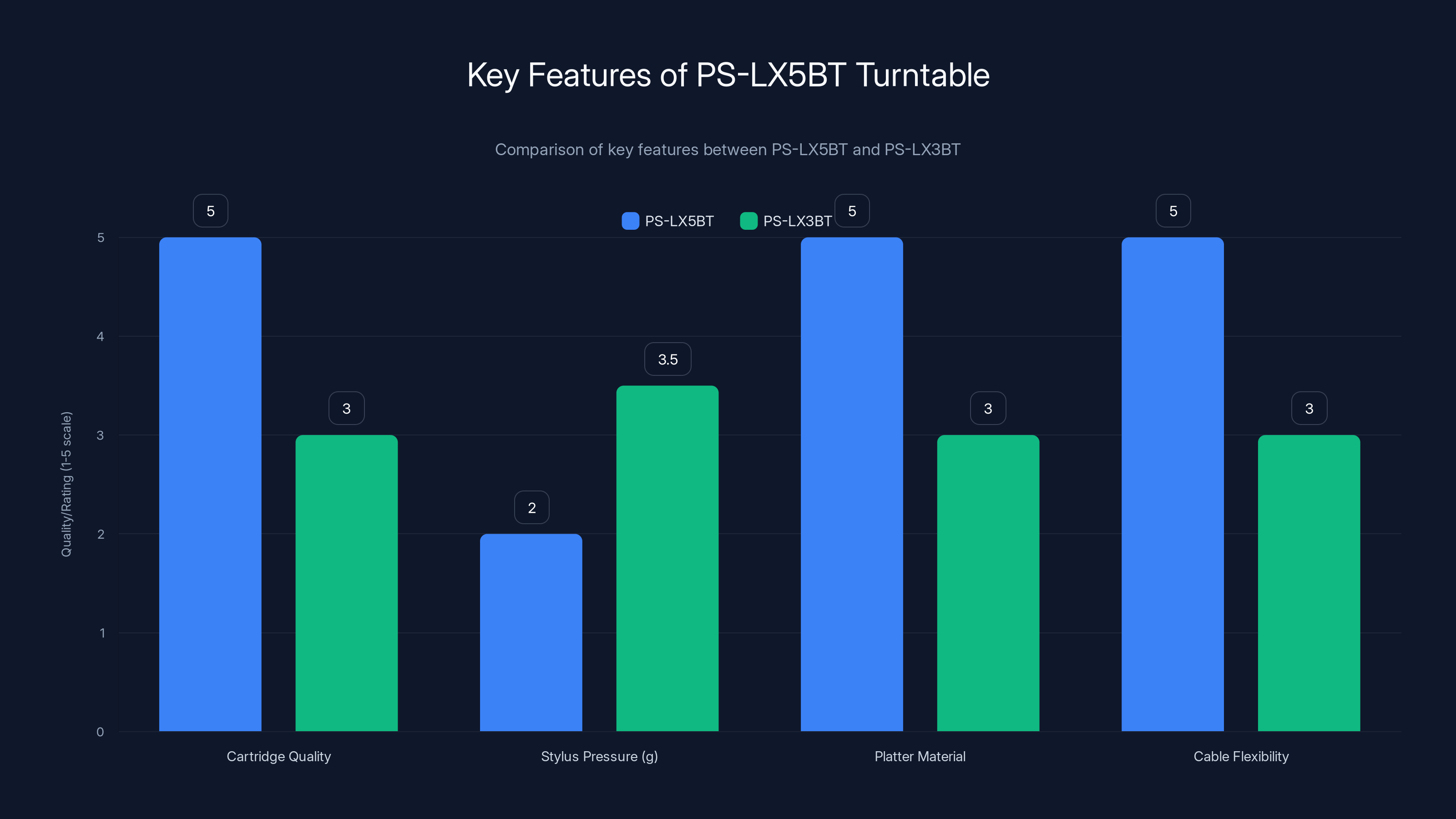 Key Features of PS-LX5BT Turntable