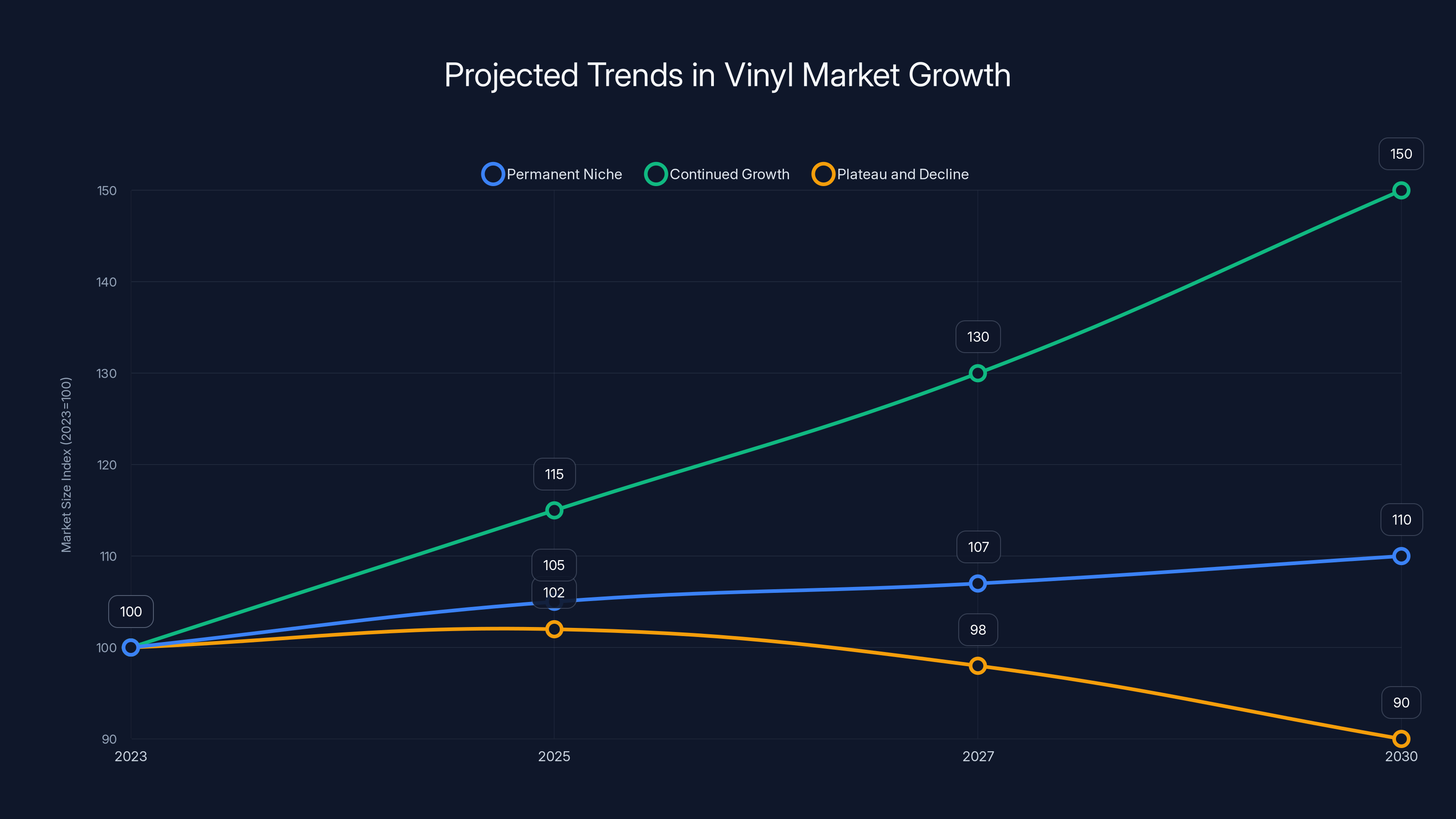 Projected Trends in Vinyl Market Growth