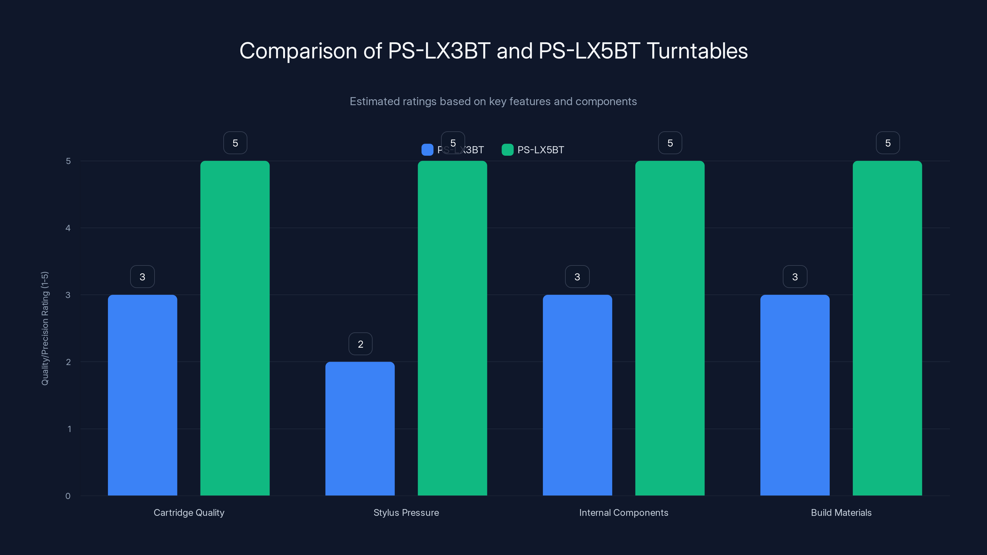 Comparison of PS-LX3BT and PS-LX5BT Turntables