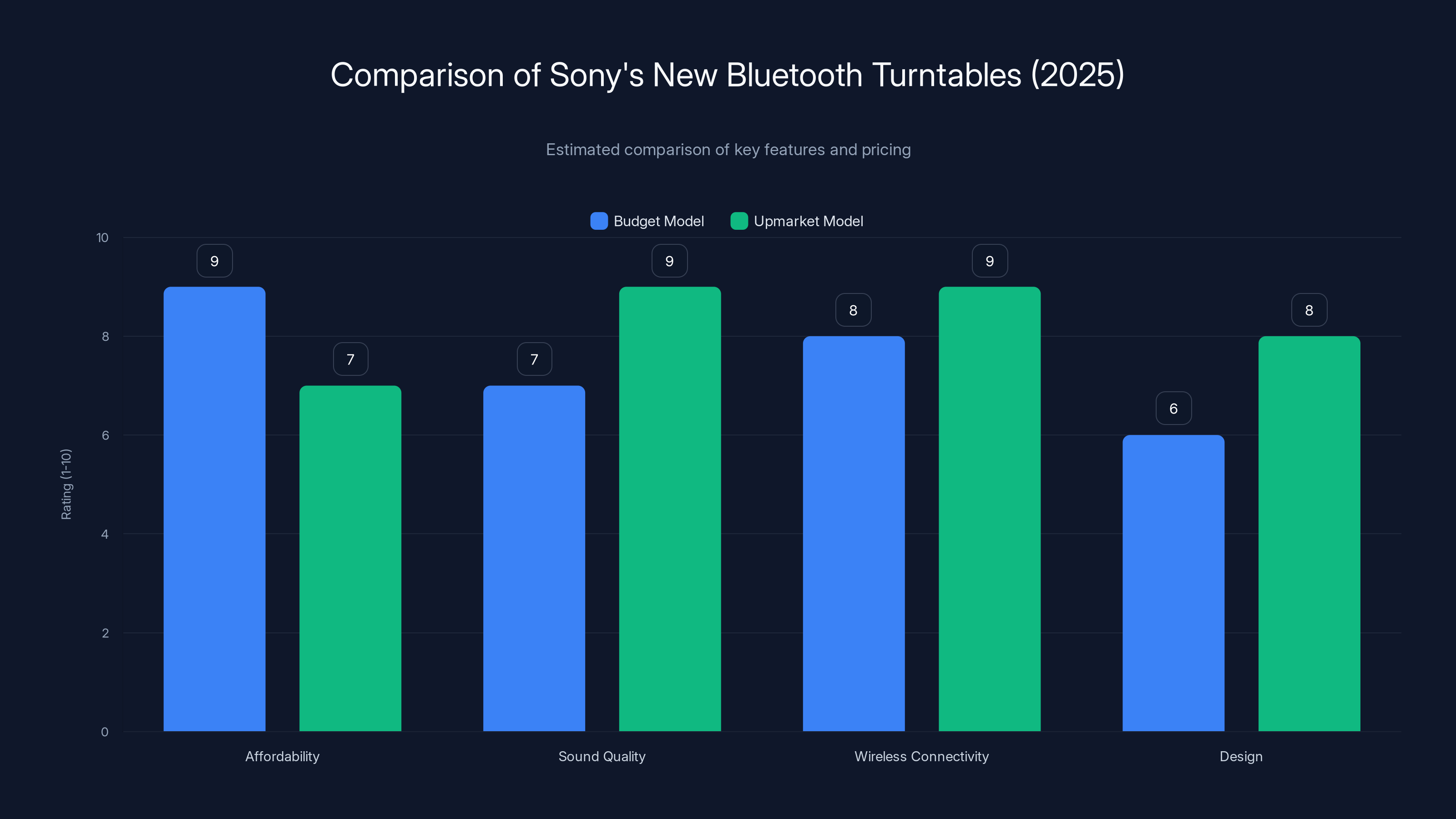 Comparison of Sony's New Bluetooth Turntables (2025)