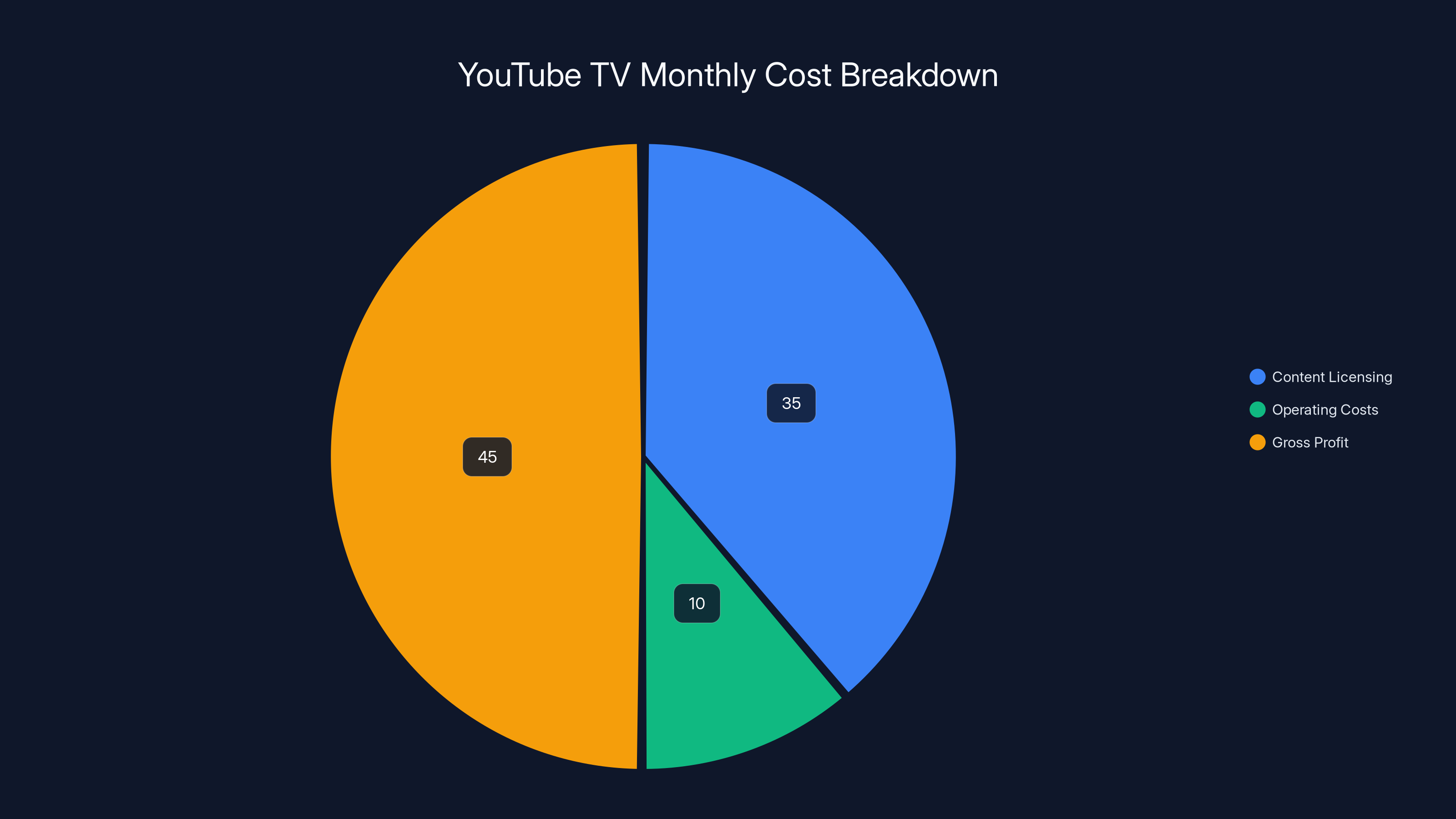 YouTube TV Monthly Cost Breakdown