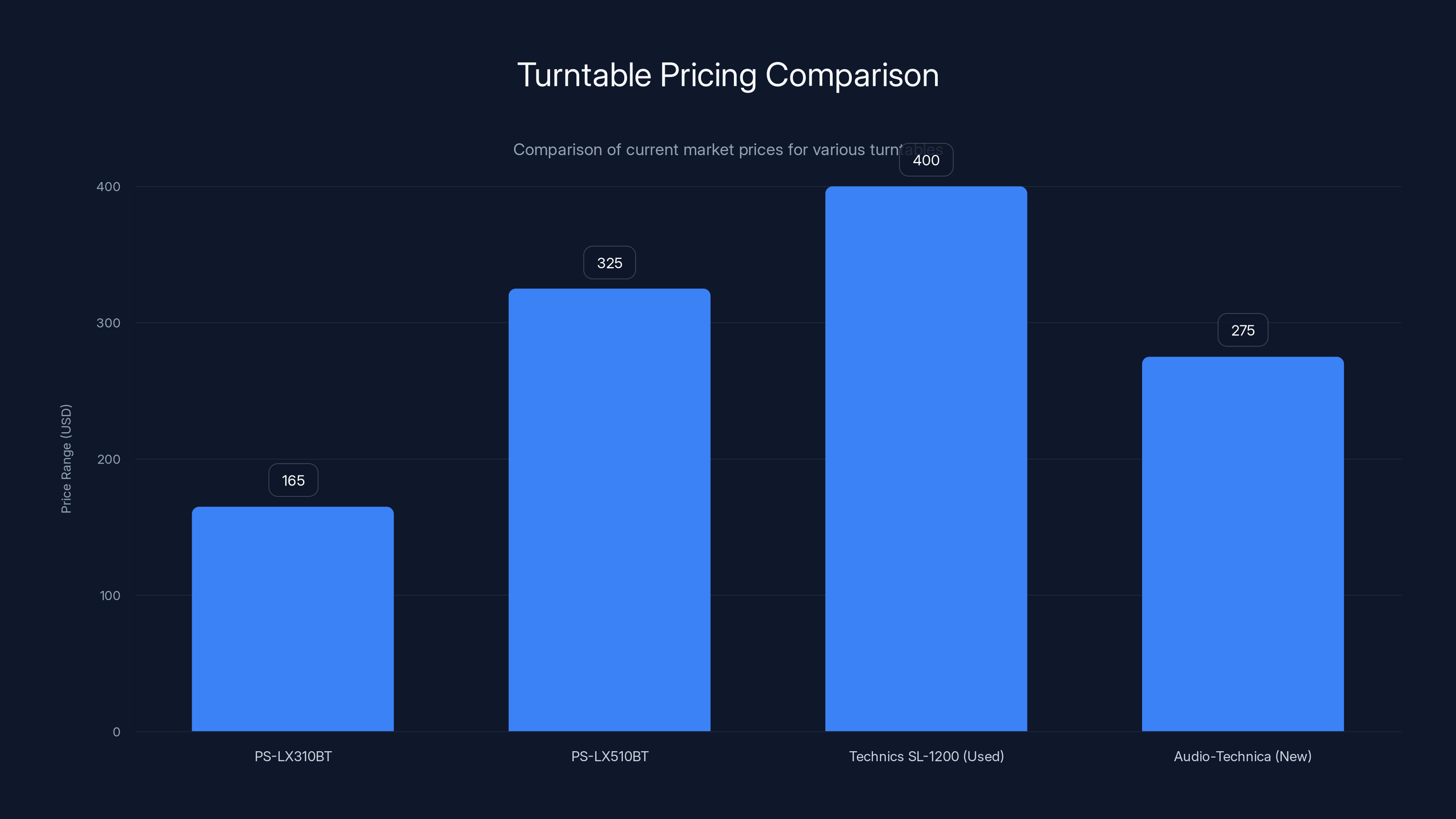 Turntable Pricing Comparison