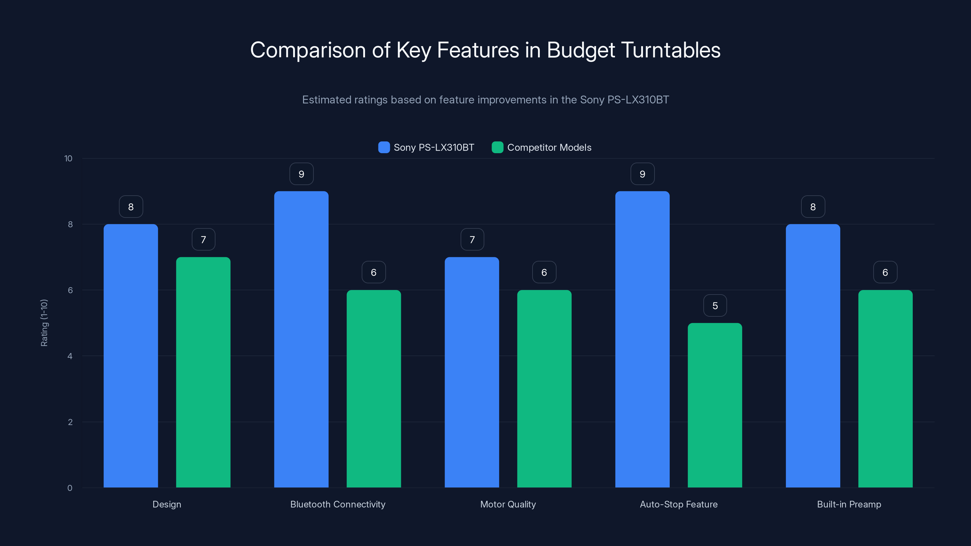 Comparison of Key Features in Budget Turntables