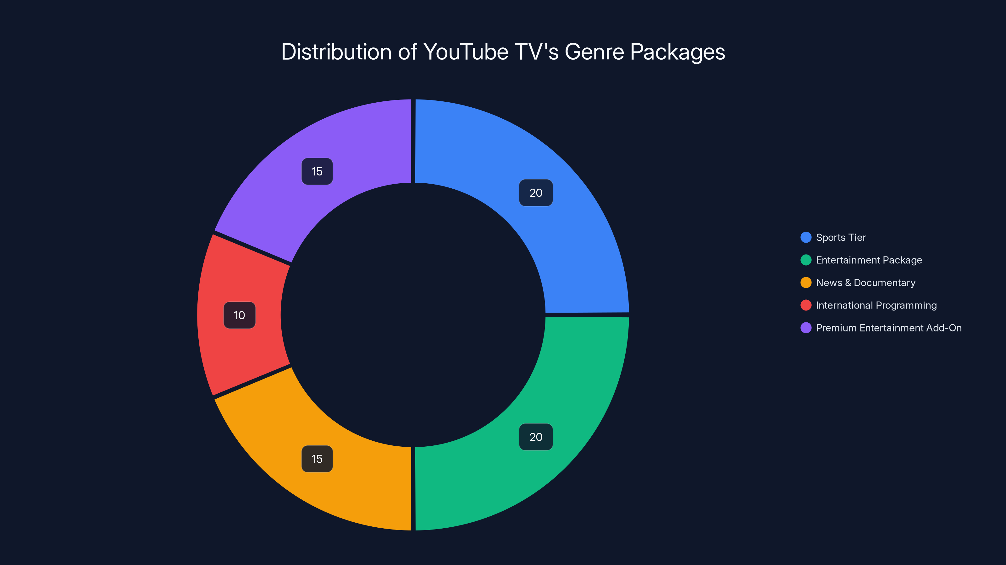 Distribution of YouTube TV's Genre Packages