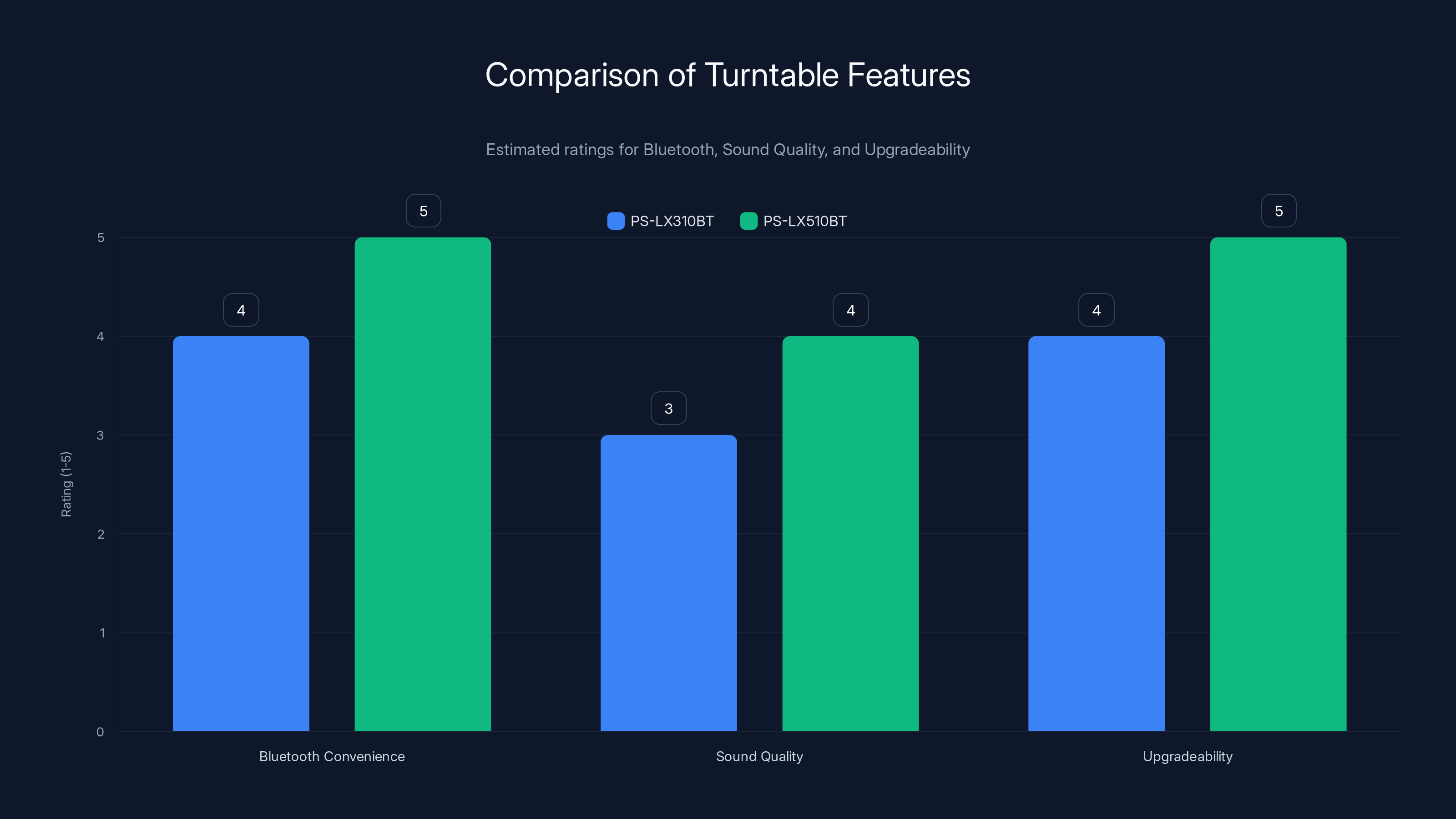 Comparison of Turntable Features