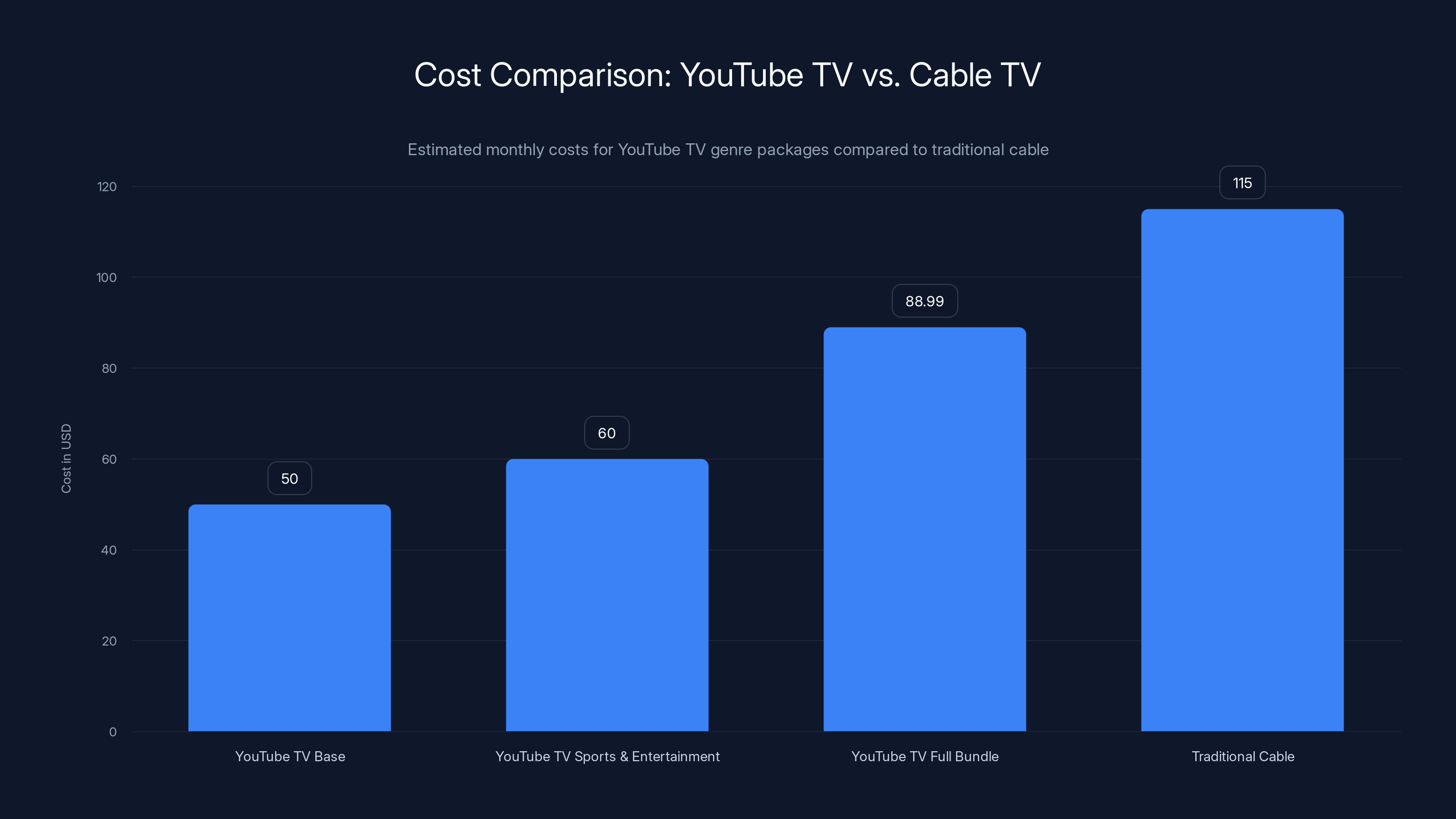 Cost Comparison: YouTube TV vs. Cable TV