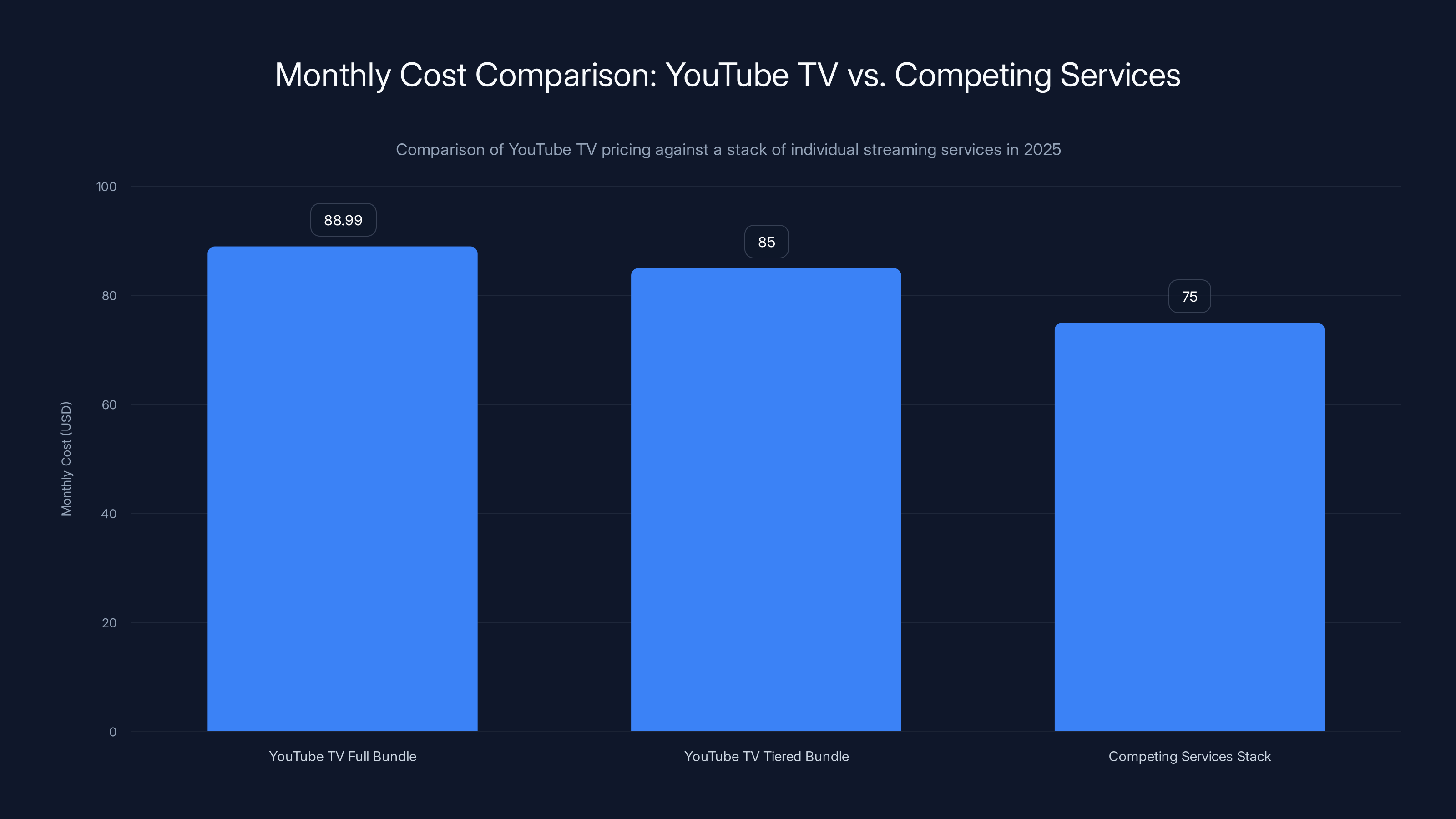 Monthly Cost Comparison: YouTube TV vs. Competing Services