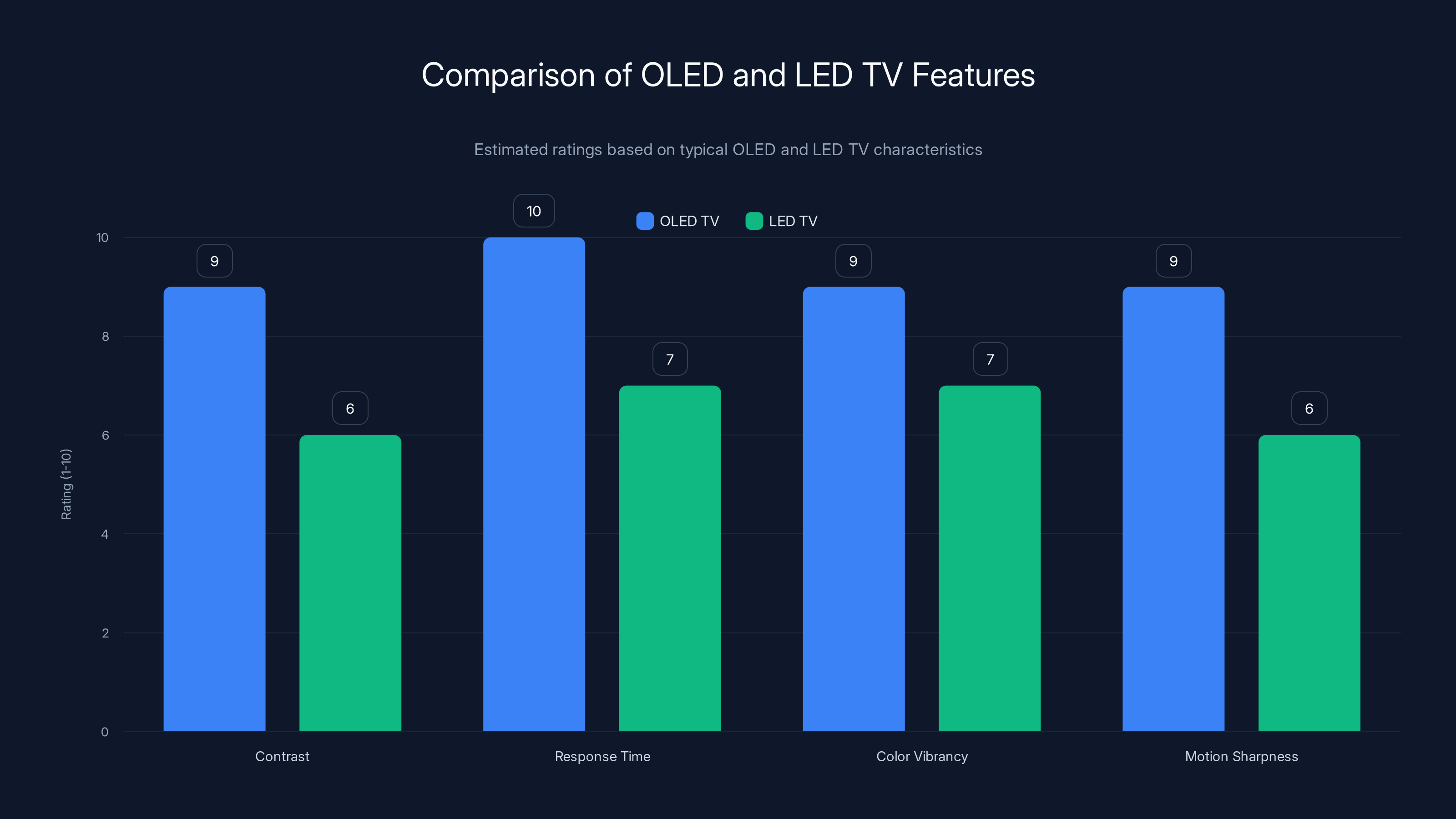 Comparison of OLED and LED TV Features