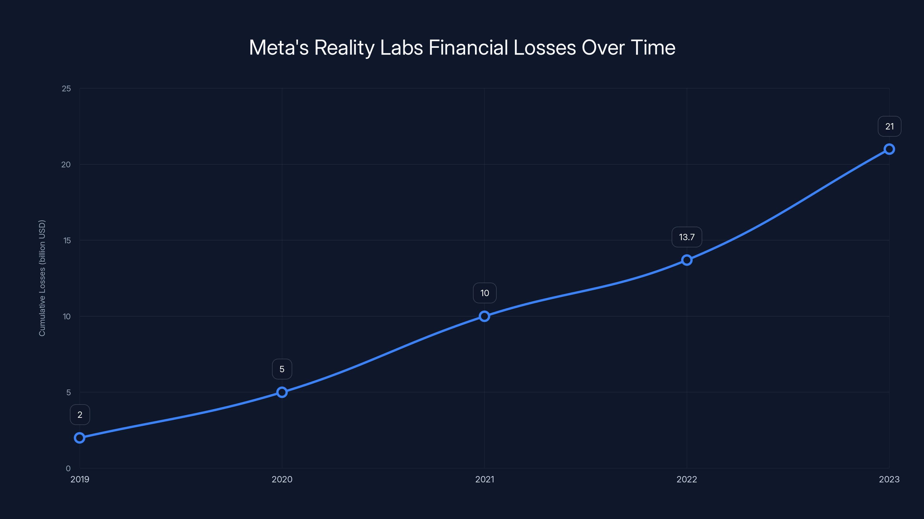 Meta's Reality Labs Financial Losses Over Time
