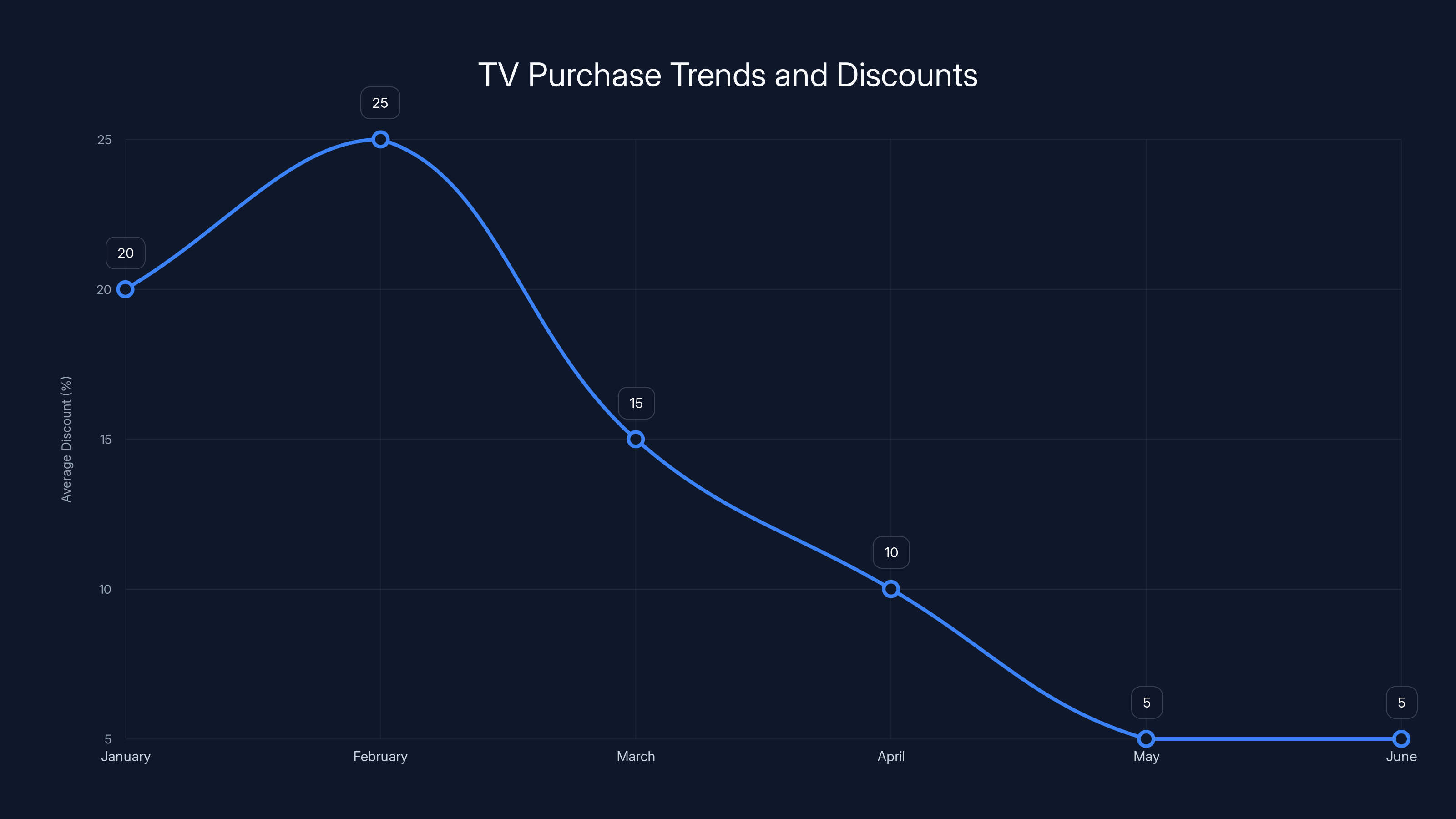 TV Purchase Trends and Discounts