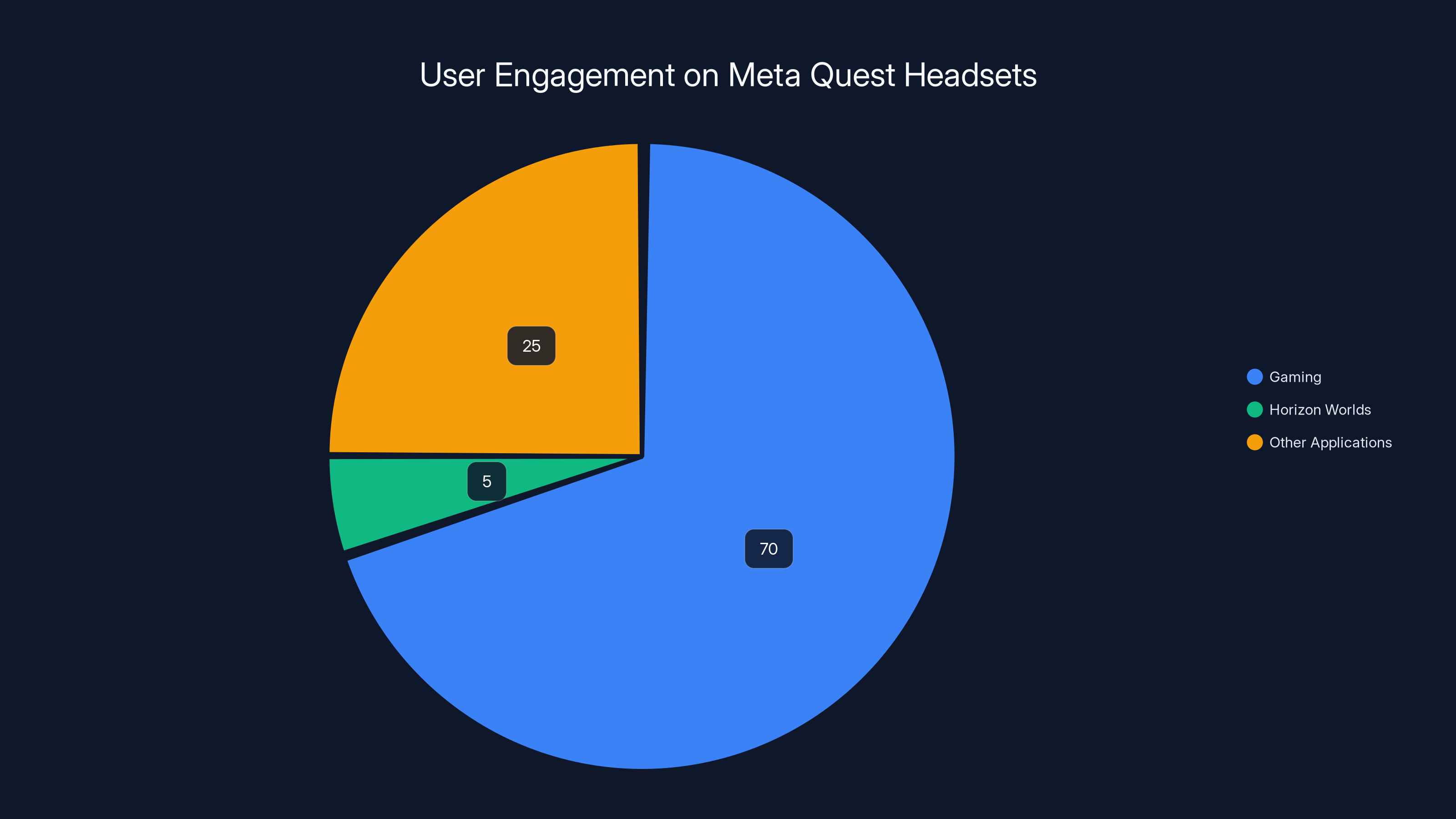 User Engagement on Meta Quest Headsets