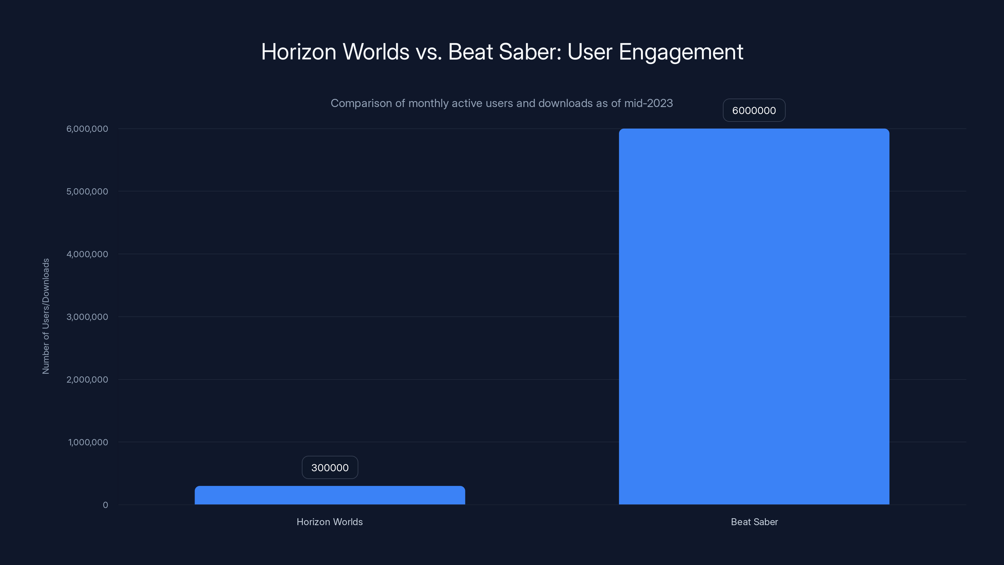 Horizon Worlds vs. Beat Saber: User Engagement