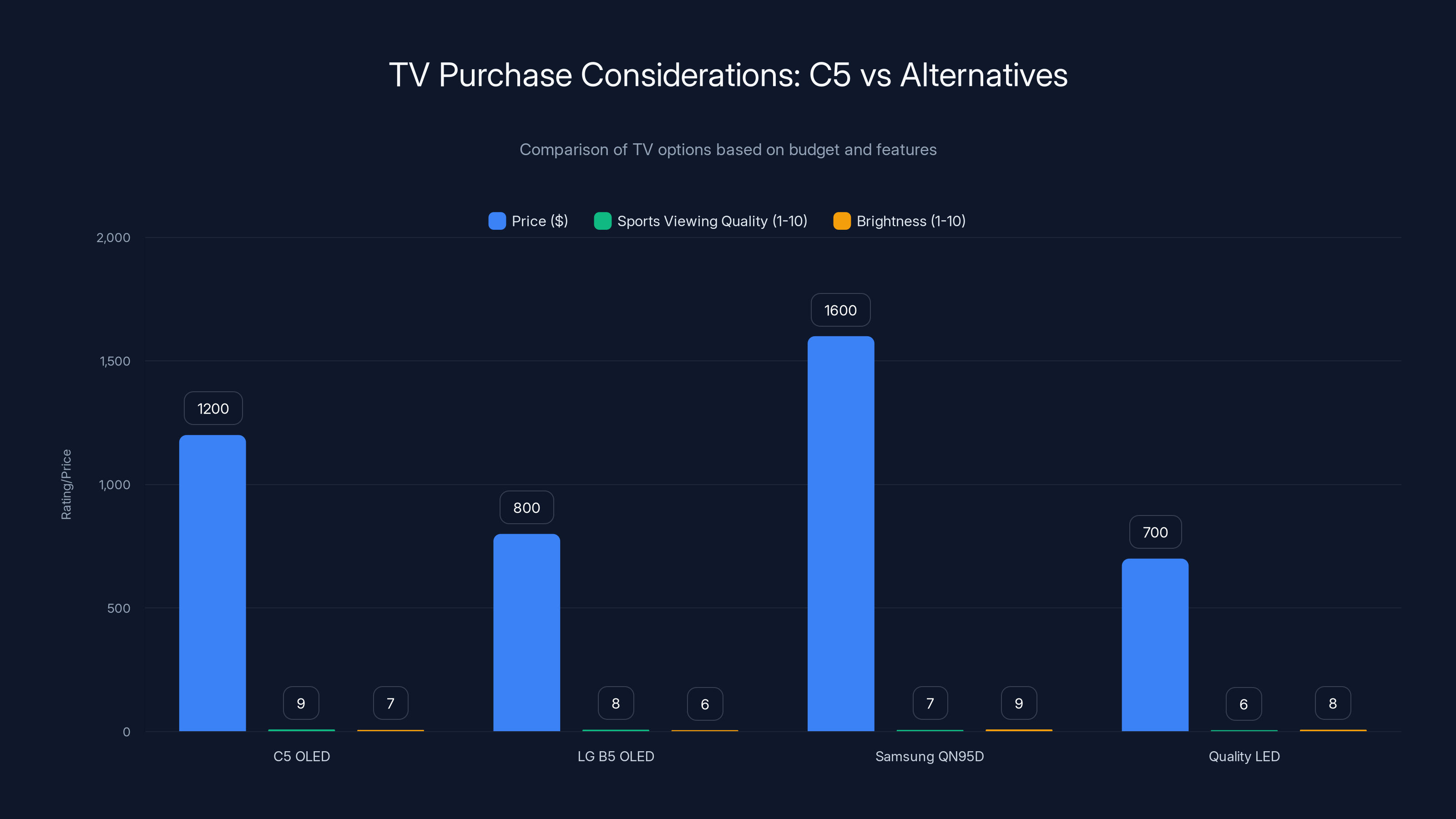 TV Purchase Considerations: C5 vs Alternatives