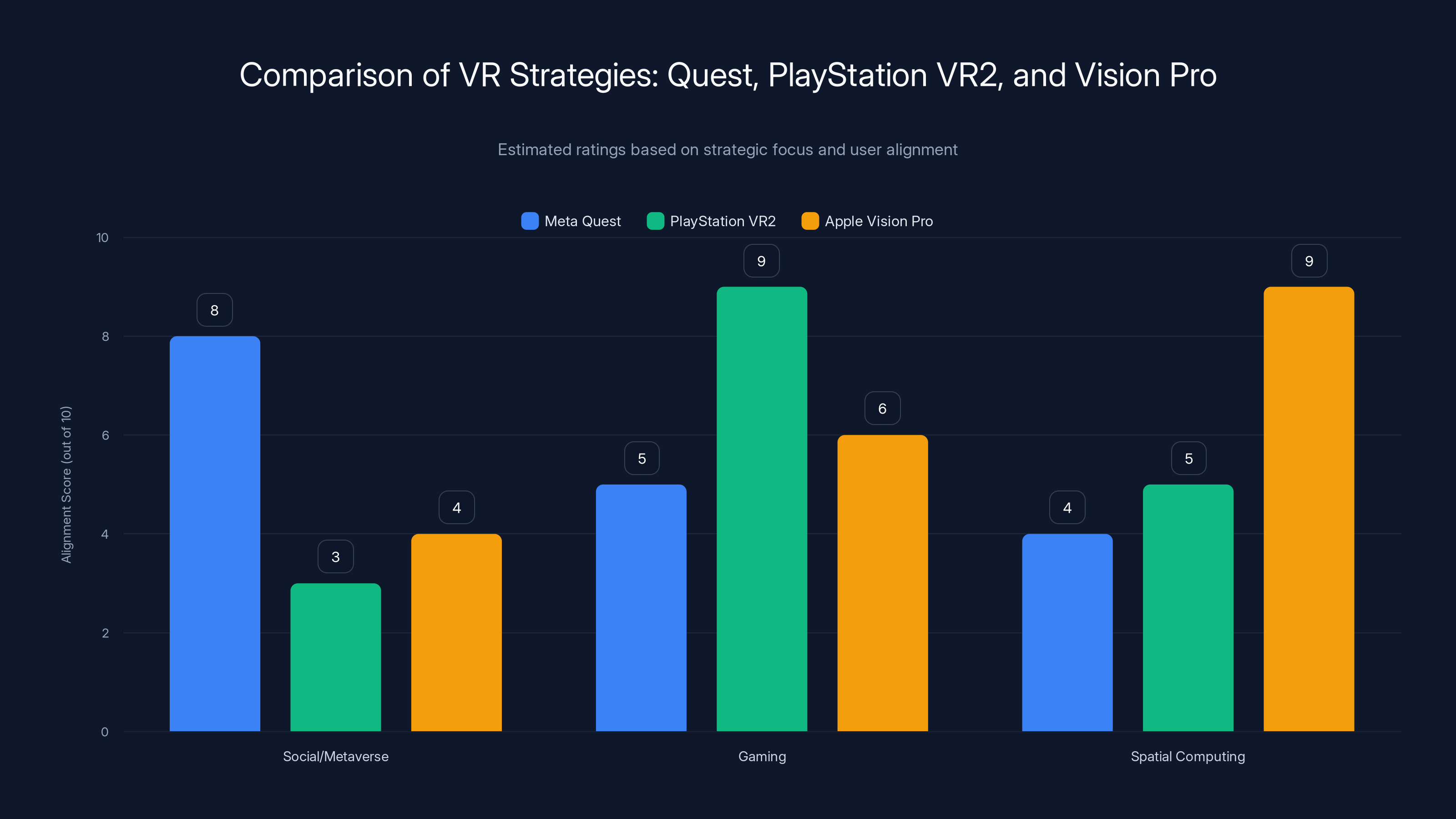 Comparison of VR Strategies: Quest, PlayStation VR2, and Vision Pro