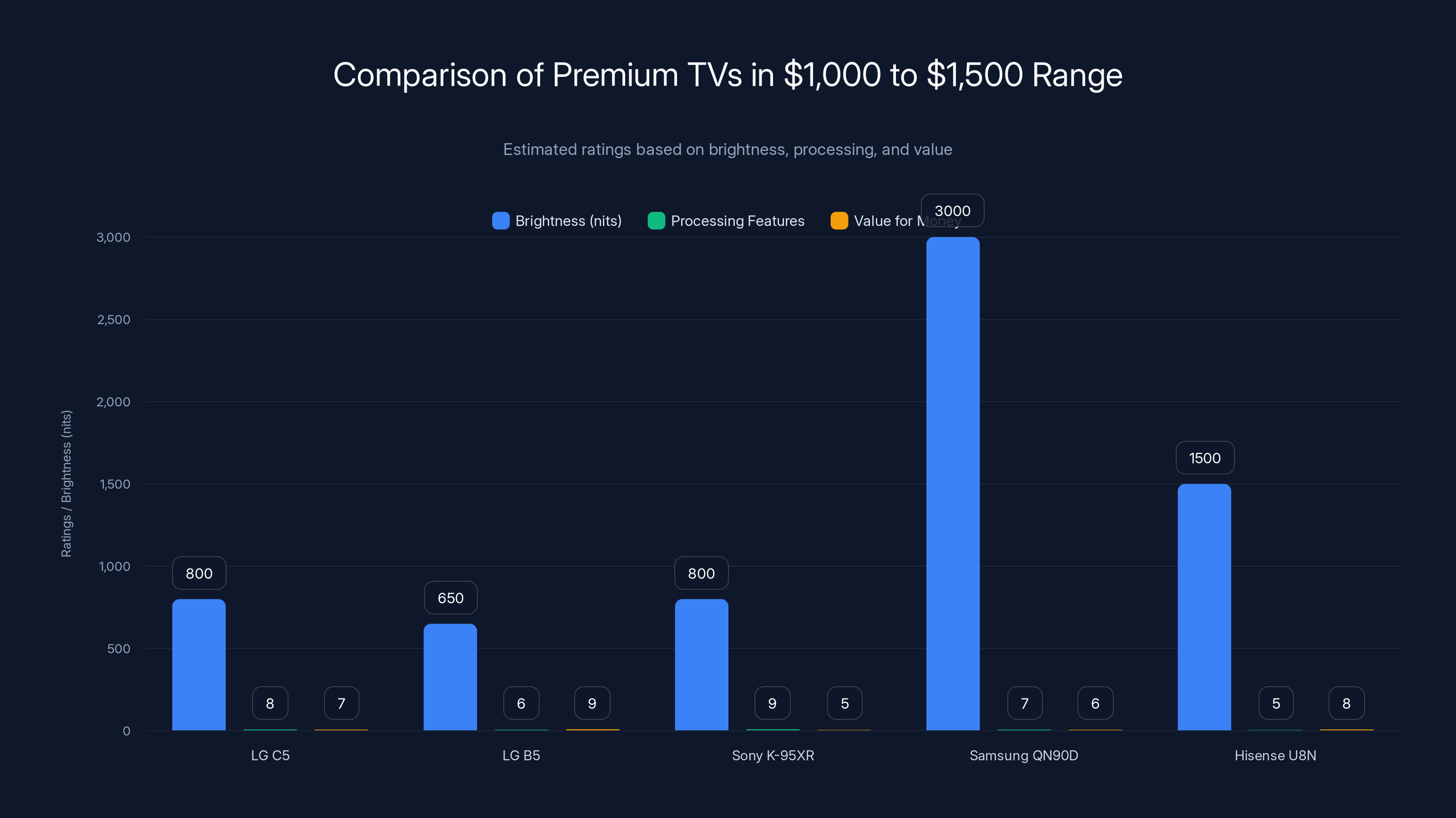 Comparison of Premium TVs in 1,000 to 1,500 Range