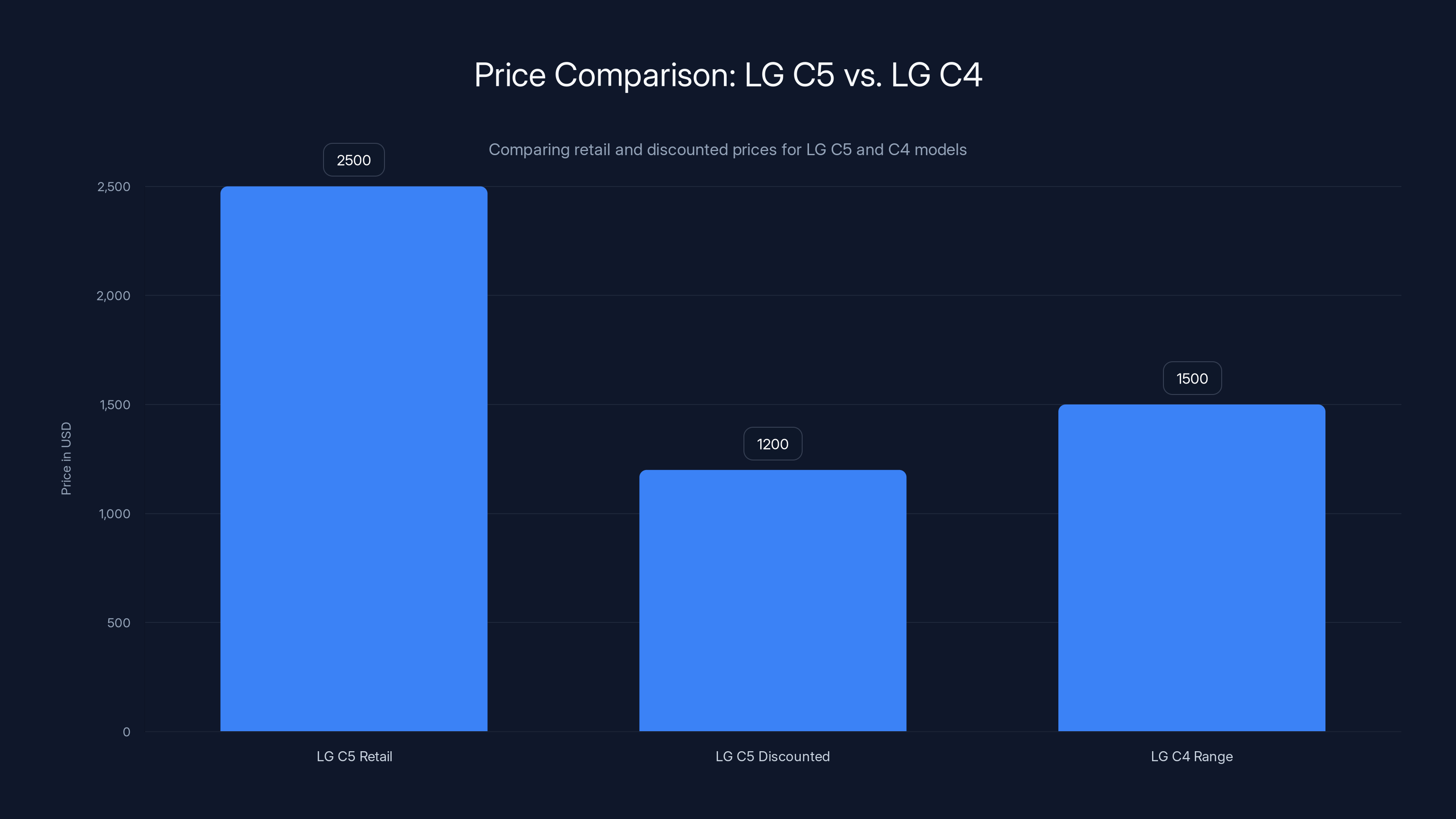 Price Comparison: LG C5 vs. LG C4