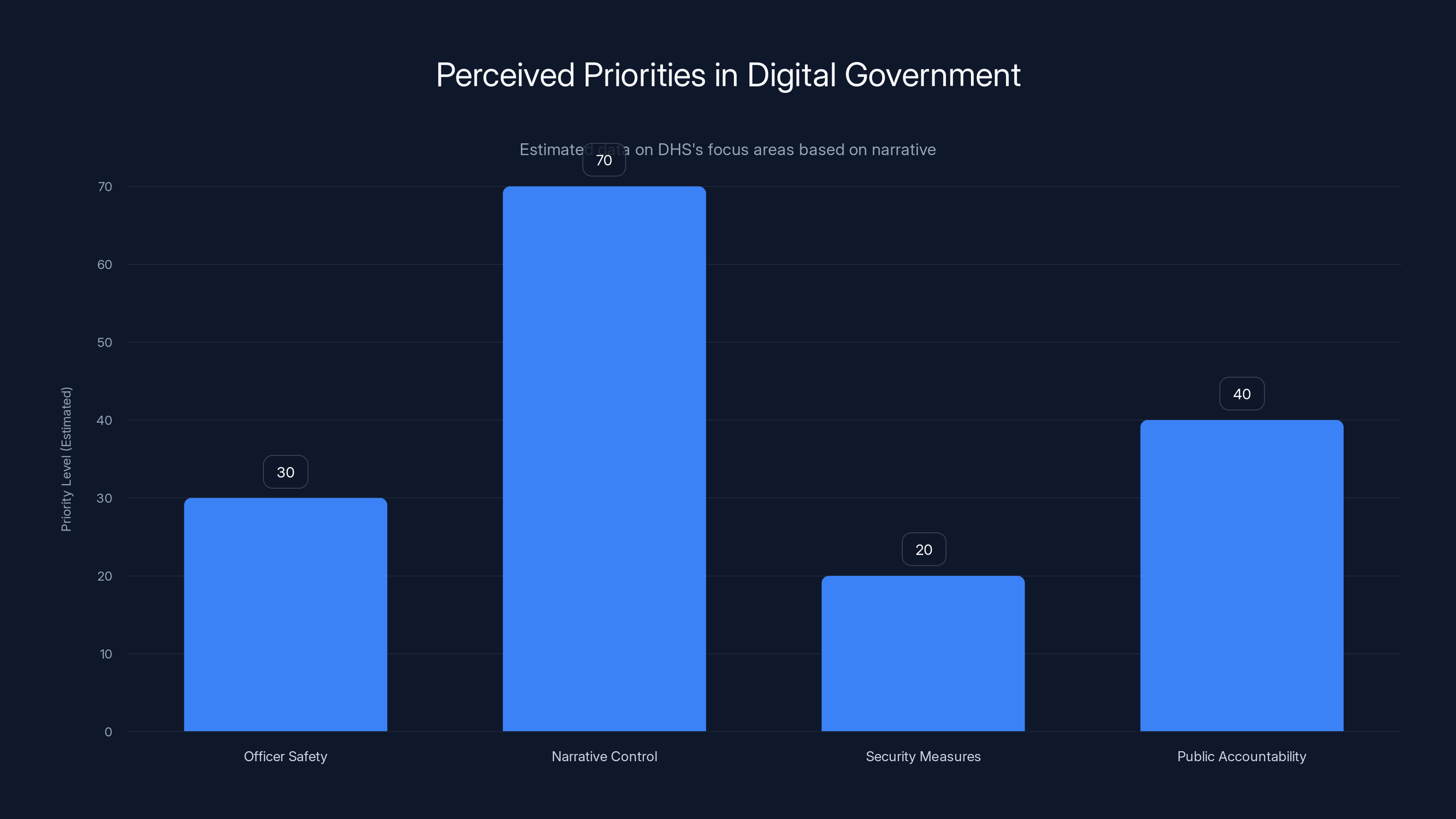 Perceived Priorities in Digital Government