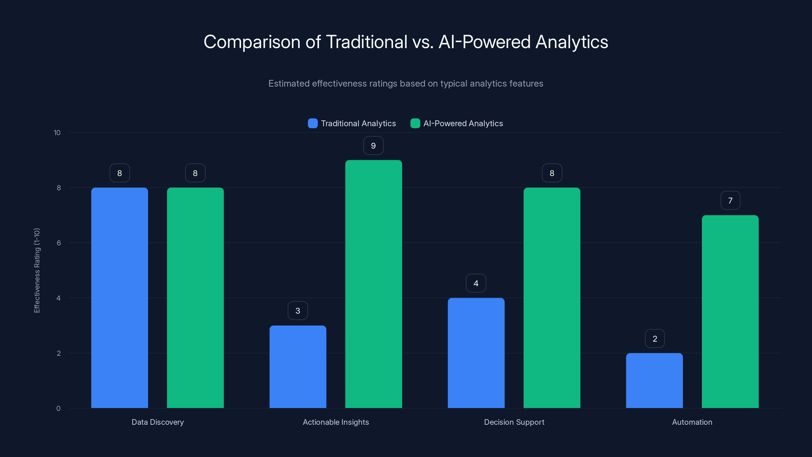 Comparison of Traditional vs. AI-Powered Analytics