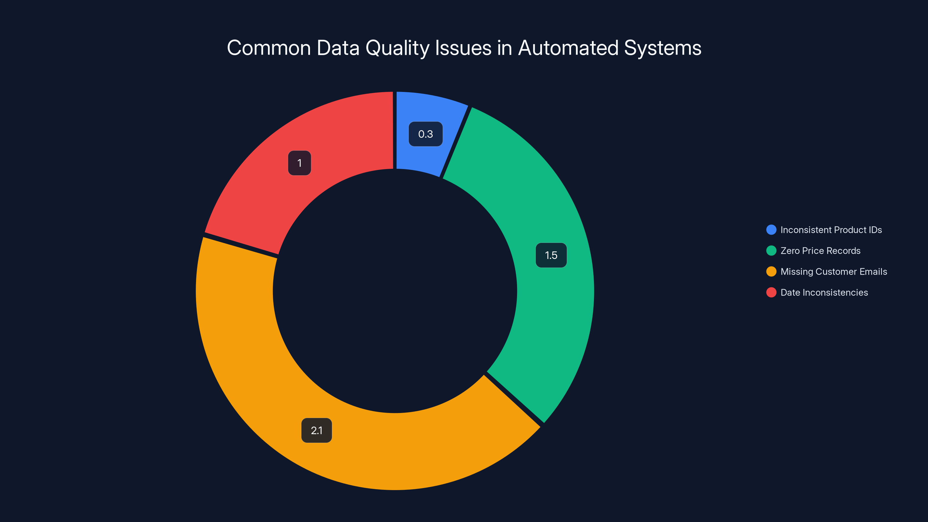 Common Data Quality Issues in Automated Systems