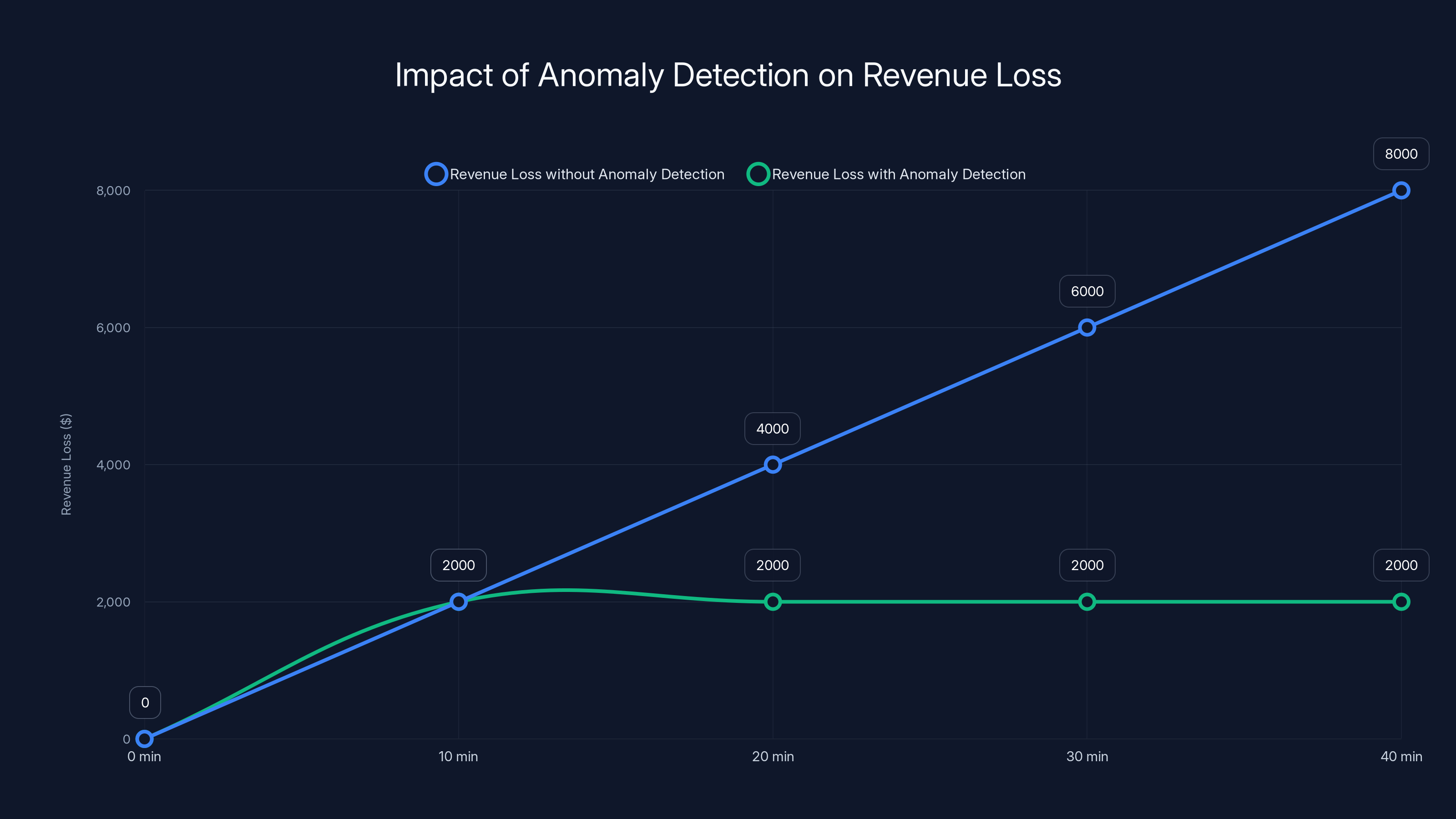 Impact of Anomaly Detection on Revenue Loss