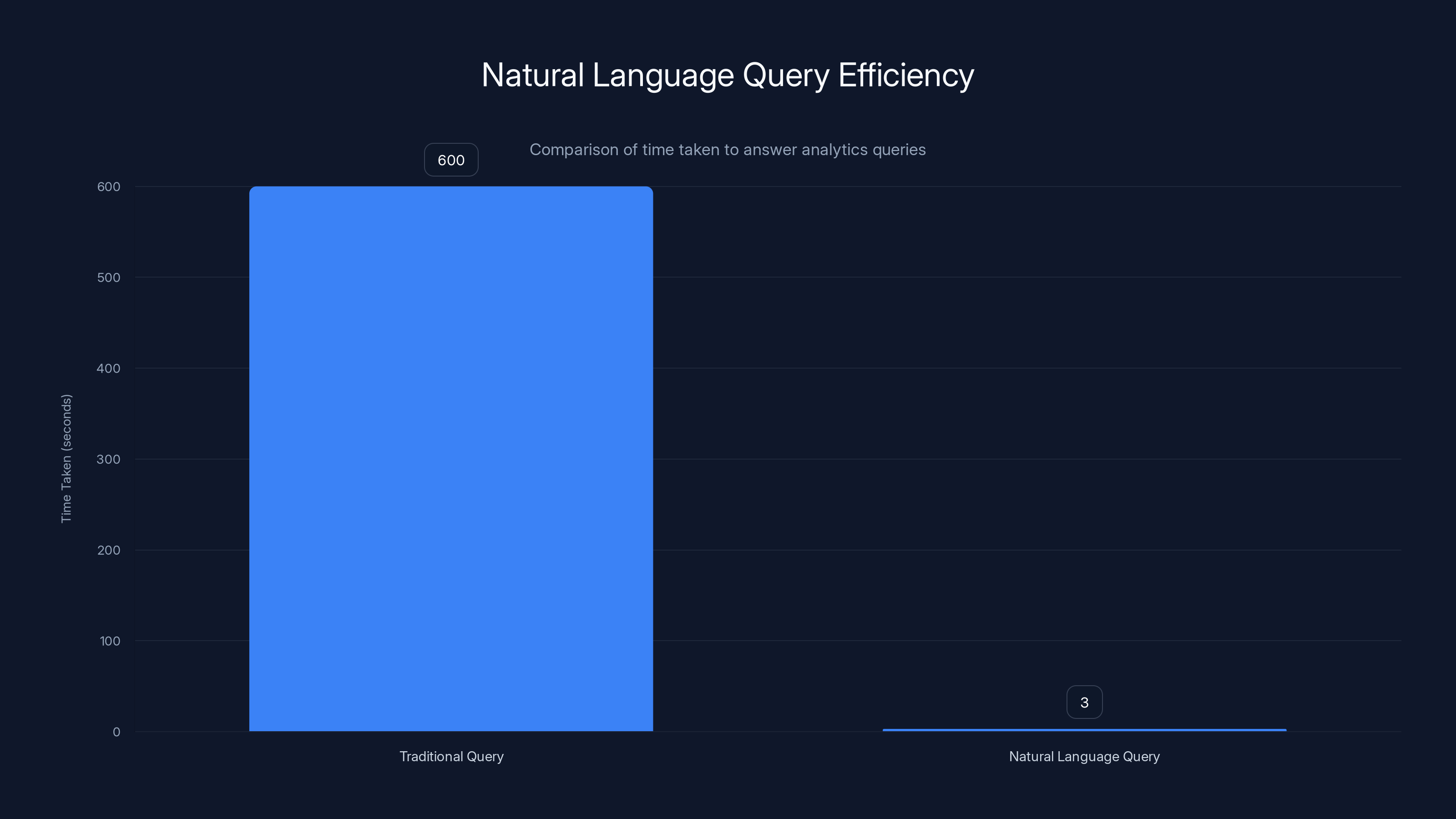 Natural Language Query Efficiency