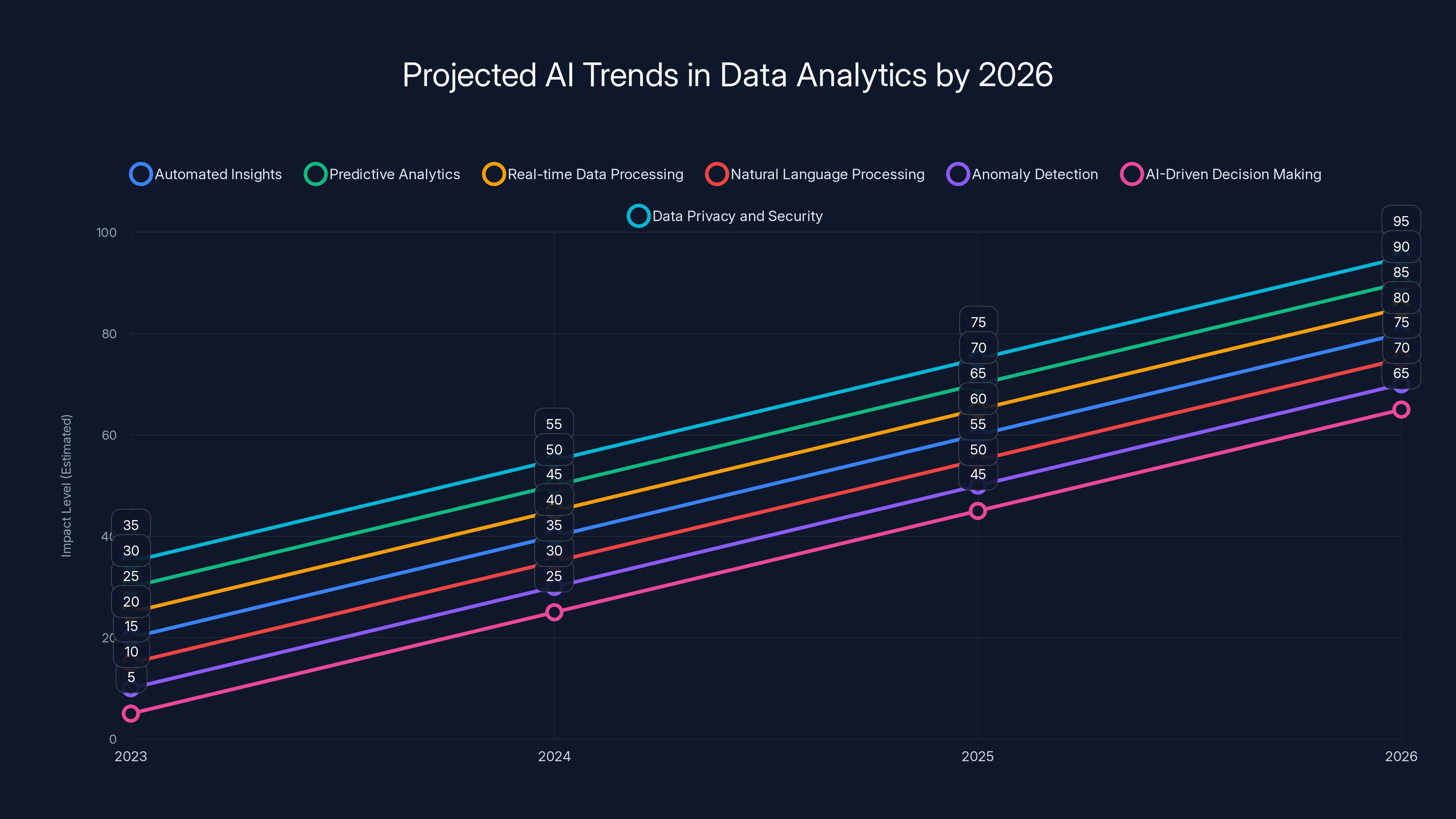 Projected AI Trends in Data Analytics by 2026