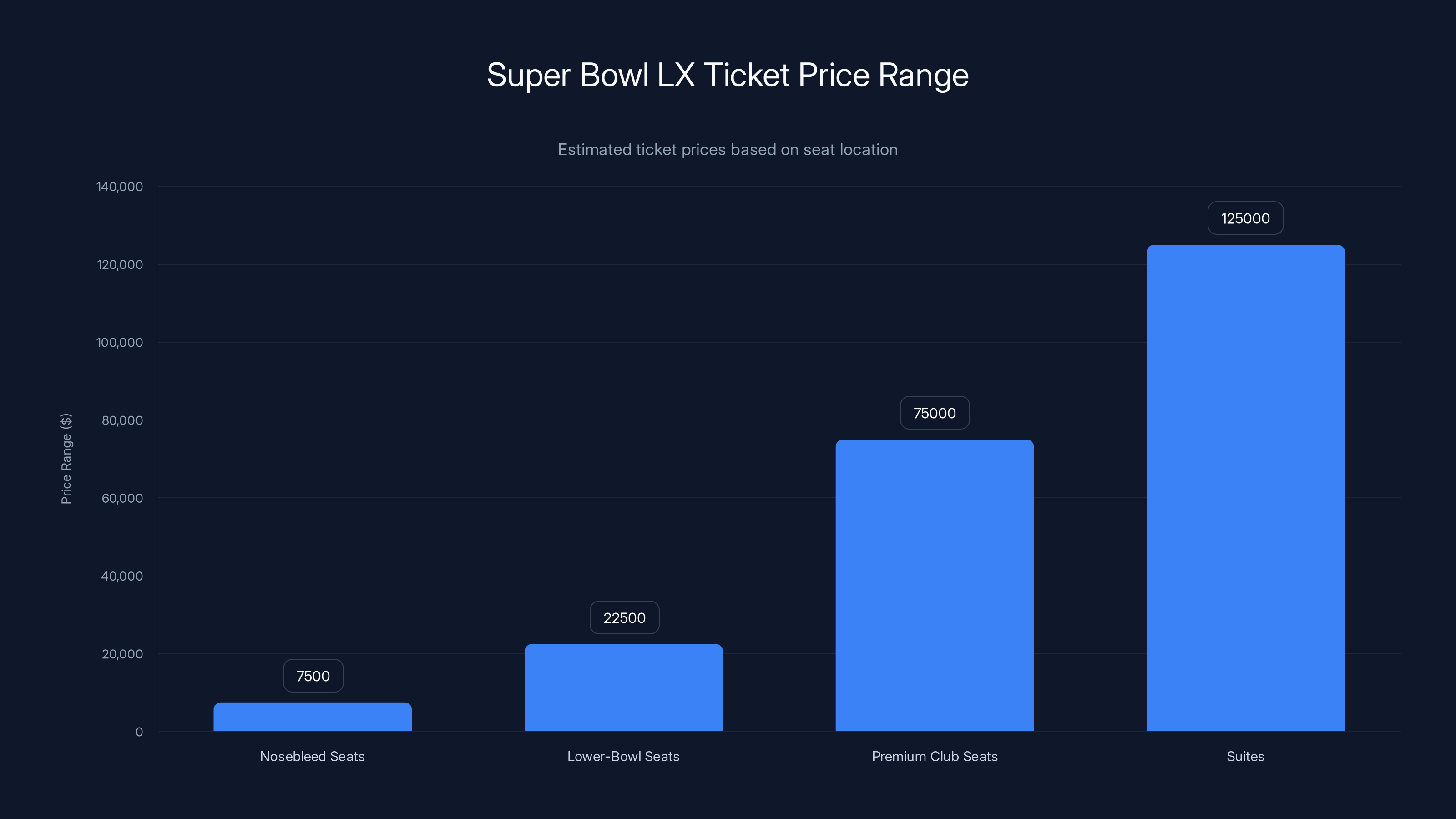 Super Bowl LX Ticket Price Range