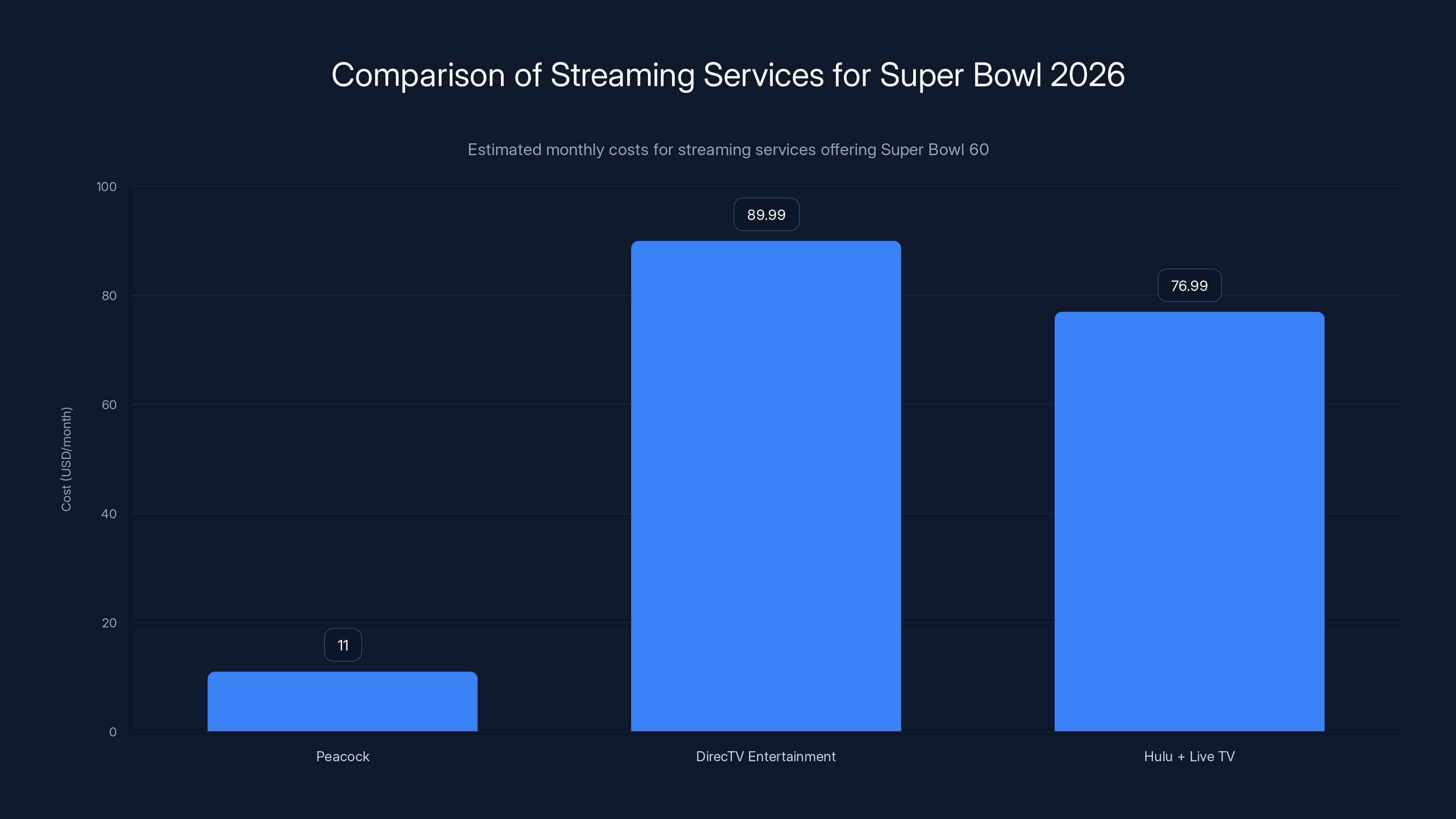 Comparison of Streaming Services for Super Bowl 2026