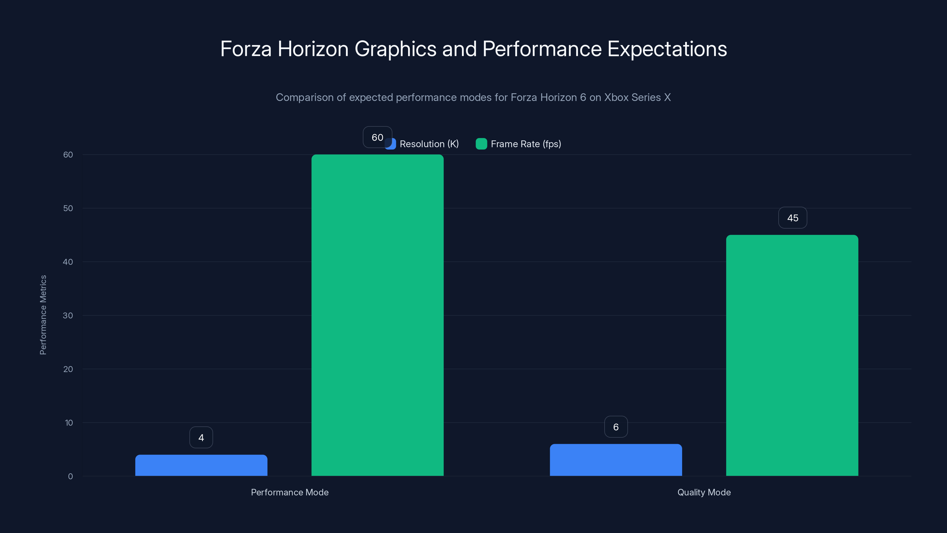 Forza Horizon Graphics and Performance Expectations