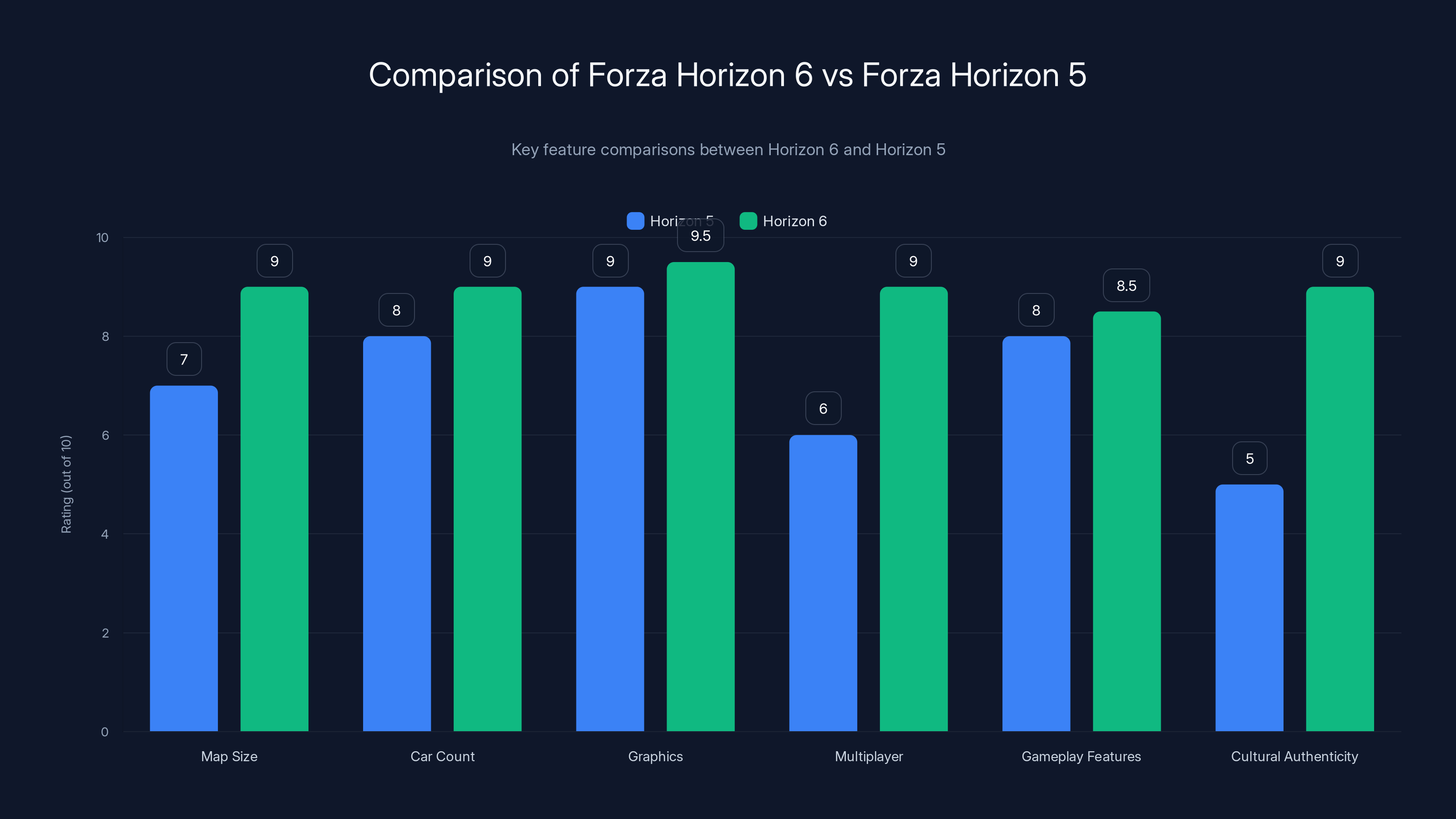 Comparison of Forza Horizon 6 vs Forza Horizon 5