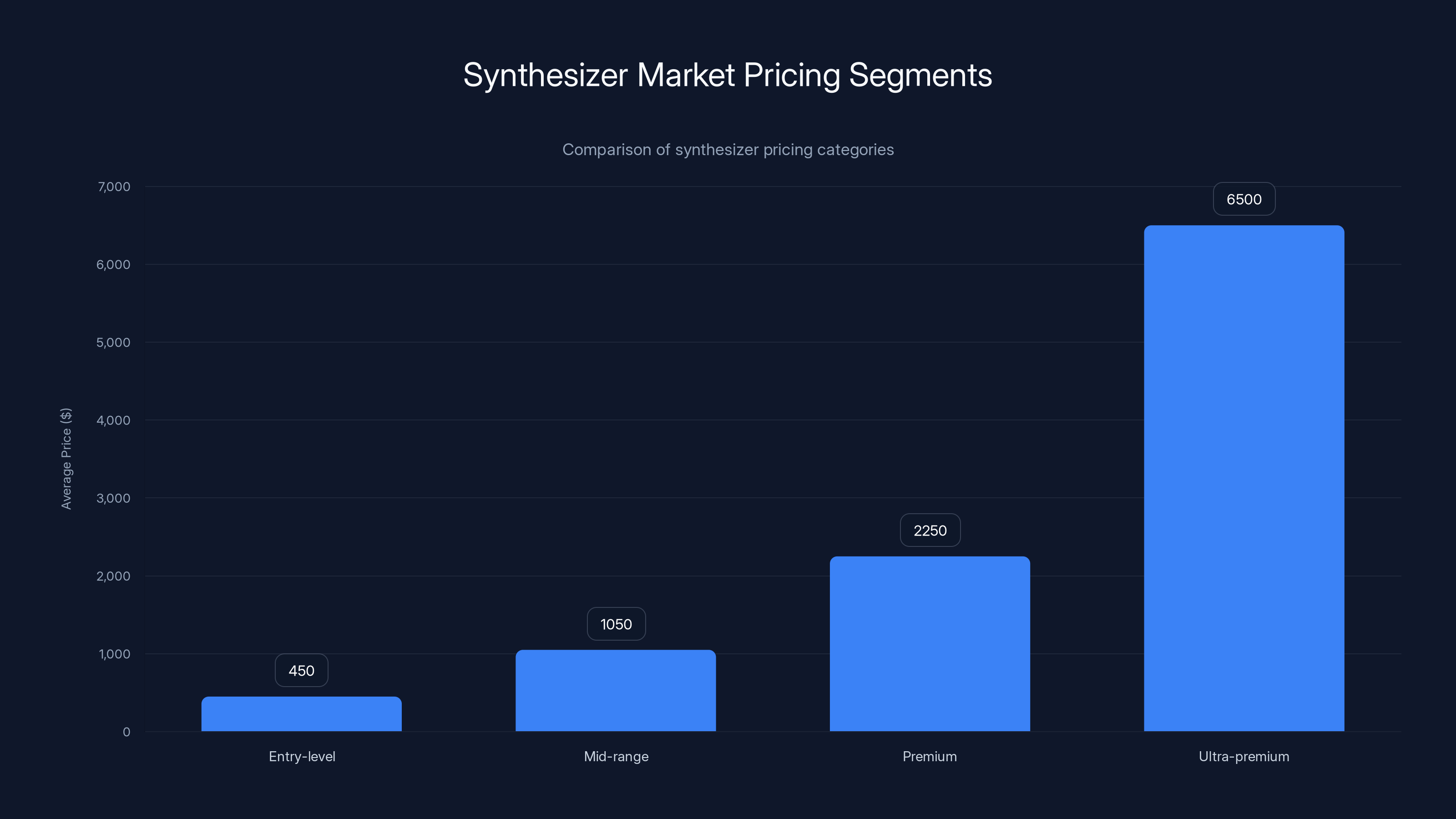 Synthesizer Market Pricing Segments