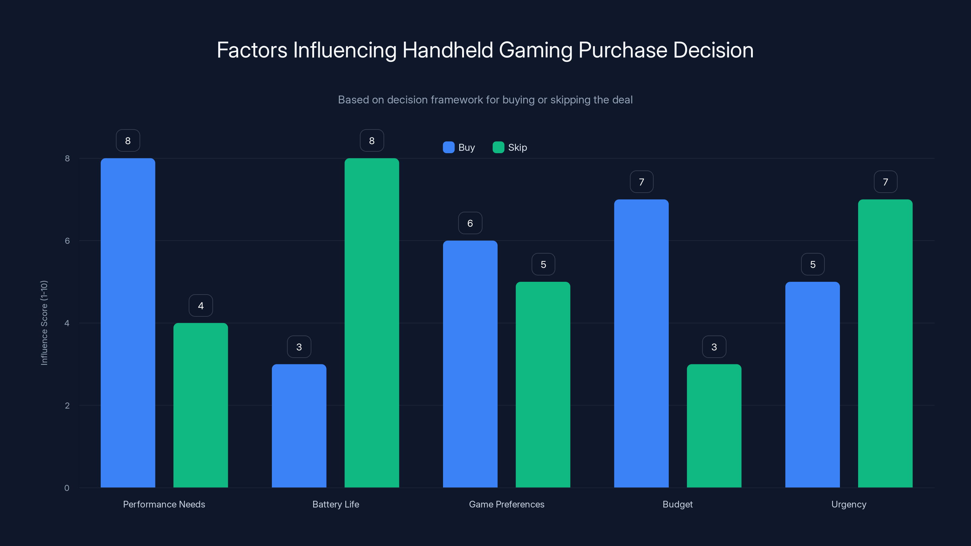 Factors Influencing Handheld Gaming Purchase Decision