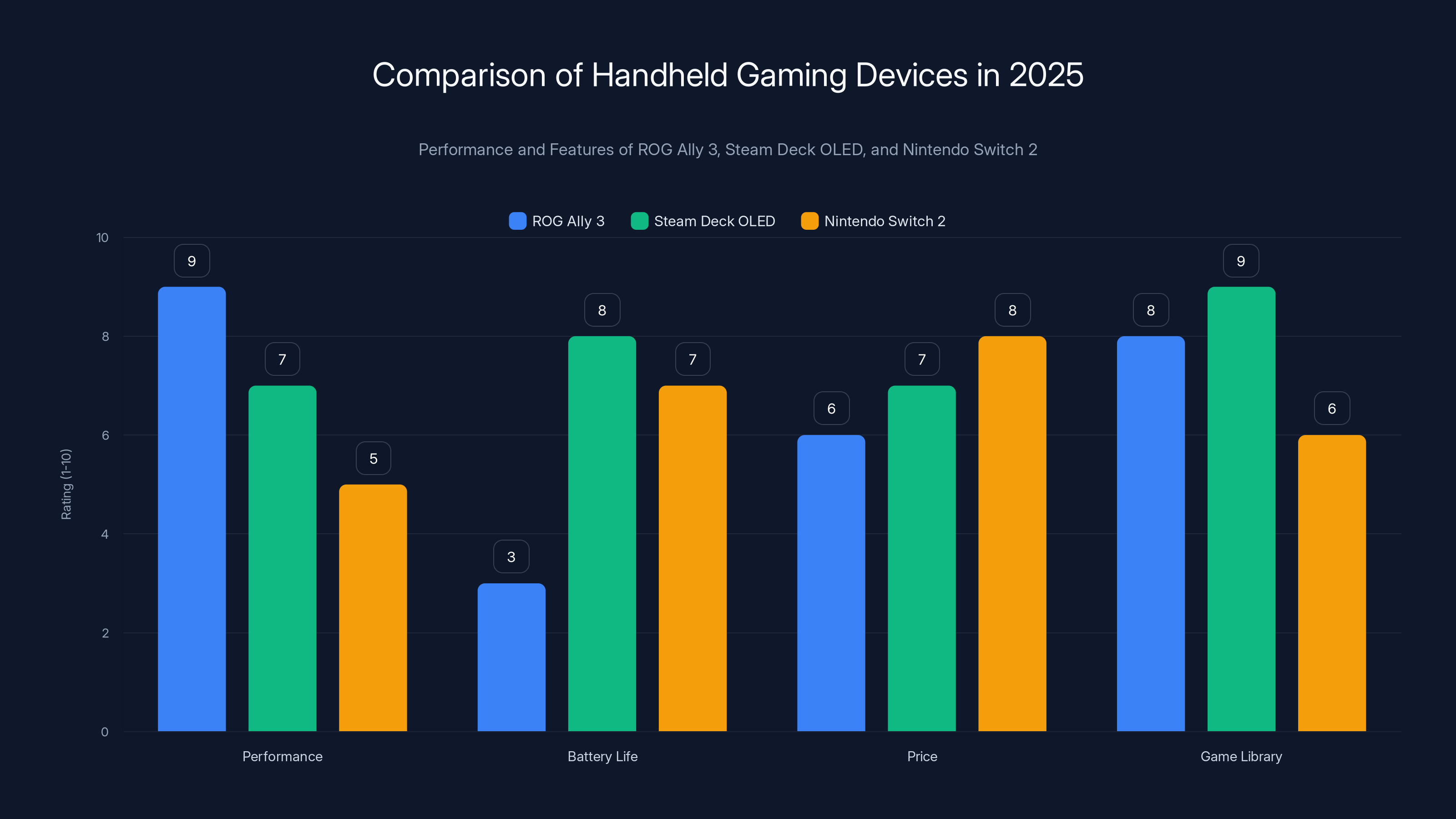 Comparison of Handheld Gaming Devices in 2025
