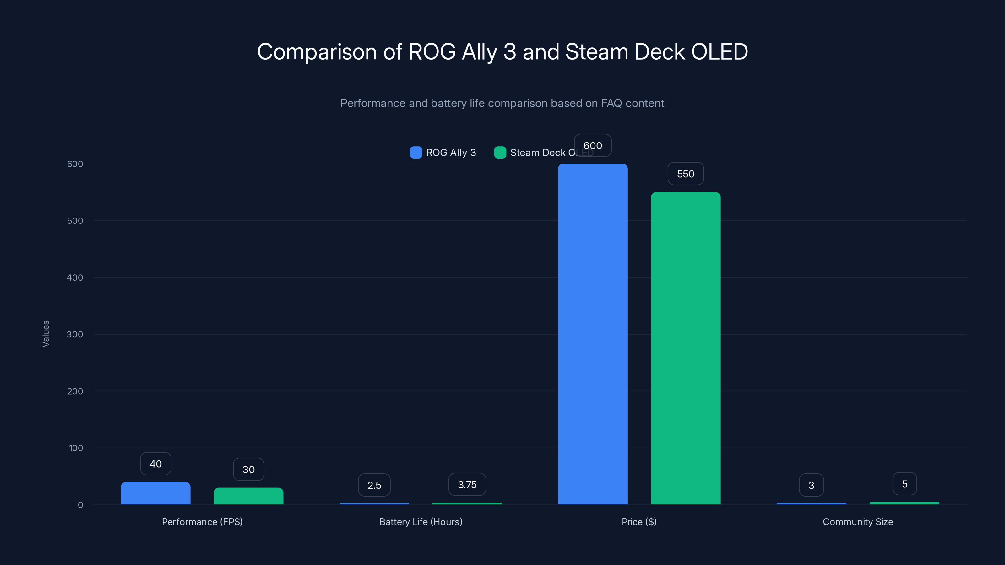 Comparison of ROG Ally 3 and Steam Deck OLED